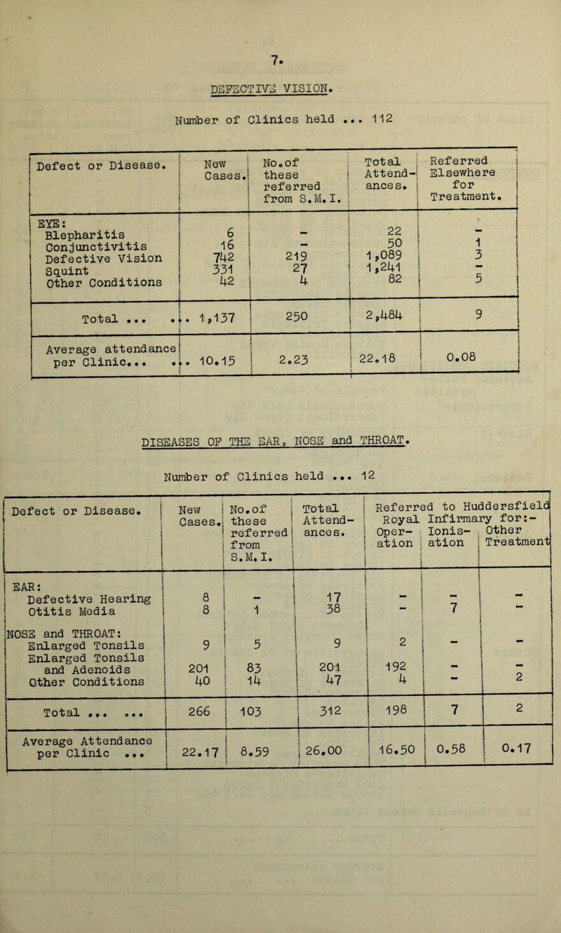 DEFECTIVE VISION. Number of Clinics held ... 112 ! Defect or Disease. t j New Cases. | ■ No, of these referred from S.M.I. ; Total Attend- ances. •1 Referred j Elsewhere for Treatment, j \ EYE: Blepharitis i 6 *— 22 • j M i 1 I Conjunctivitis 16 — 50 Defective Vision 742 219 1 ,089 3 Squint 331 27 1,241 Other Conditions 42 4 82 5 t 1 —4 Tot al ••• • .. 1,137 ! 250 2,484 9 j \ Average attendance i j 22.18 T 1 0.08 i .... i per Clinic,•• , ,. 10,15 2,23 DISEASES OF THE EAR, NOSE and THROAT. Number of Clinics held ... 12 I Defect or Disease. \ j i 1 i j New j Cases. 1 1 No.of | these referred j from S.M* I. j Total Attend- ances. Ref errc Royal Oper- : ation | f 3d to Huddersfield; Infirmary for:- j Ionis- ; Other j ation | Treatment: i 1 ! EAR: j | 17 ] i ] Defective Hearing 8 1 Otitis Media i 8 1 38 7 - 1 j InOSE and THROAT: Enlarged Tonsils 9 5 9 2 i i \ Enlarged Tonsils and Adenoids 201 83 201 192 - mm ’ Other Conditions 40 14 47 4 ..u T 0 fc 3.1 0 0 0 9 • • 266 3 1 103 312 i | 198 7 2 i 2 Average Attendance l i 1 j 26.00 1 16.50 | 0.58 J j per Clinic ... r*- 0 CM CM 1 8,59 1 0.17 | 1 1