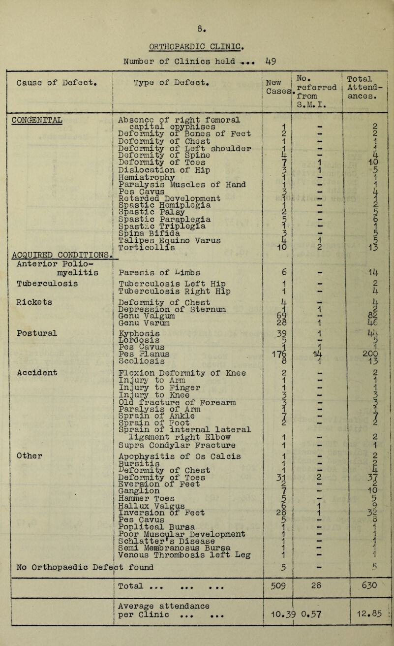 ORTHOPAEDIC CLINIC. Number of Clinics held • 49 \ Cause of Defect. i Type of Defect. New Cases No. referred \ Total Attend- | I i j from S.M.I. ances. ; CONGENITAL Absence of right femoral | j capital opyphises 1 — 2 ! I Deformity of Bones of Feet i 2 — 2 I j Deformity of Chest 1 — 1 1 | Deformity of Left shoulder i 1 — A i 4 j i Deformity of Spine 4 — Deformity of Toes 7 1 to ! Dislocation of Hip 3 1 5 i 1 [ Hemiatrophy 1 — 1 j Paralysis Muscles of Hand 1 j 1 i Pes Cavus 3 4 'I A i Retarded Development 1 ■*- 5 Spastic Hemiplegia 1 — 2 j ! i Spastic Palsy 2 — 5 l 1 Spastic Paraplegia Spastic Triplegia ?. _ 6 i 1 ! Spina Bifida 3 — 5 j 1 . Talipes Equino Varus 4 10 1 3 i i Torticollis 2 13 ! j ACQUIRED CONDITIONS.: * I Anterior Polio- myelitis Paresis of Limbs 6 - 14 ! | Tuberculosis Tuberculosis Left Hip 1 - 2 !{ i j Tuberculosis Right Hip 1 4 ! 1 Rickets Deformity of Chest 4 4 I i Depression of Sternum A 1 2 1 I Genu Valgum 69 — 82 1 \ Genu Varum 28 1 46 i \ Postural Kyphosis 3^ 1 4A j [ Lordosis — 5 I i | Pes Cavus 1 1 1 1 Pes Planus 176 14 200 1 Scoliosis 8 1 13 1 1 Accident Flexion Deformity of Knee 2 2 i Injury to Arm 1 i Injury to Finger 1 - i i 1 z Injury to Knee 3 — 3 ! 1 Old fracture of Forearm 3 j 3 j Paralysis of Arm 1 — c 1 ? 1 Sprain of Ankle — 7 ; i 1 Sprain of Foot Sprain of internal lateral — 2 z : ligament right Elbow 1 - I 2 i i Supra Condylar Fracture 1 - 1 j j Other Apophysitis of Os Calcis 1 - ! 2 i | Bursitis Deformity of Chest 1 1 1 4 i Deformity of Toes 31 2 1 1 | Eversion of Feet 2 — | Ganglion 7 - 10 Hammer Toes 5 — i 3 j Hallux Valgus 6 1 ! 9 i i Inversion of Feet 28 1 32 i \ Pes Cavus 5 — 8 1 Popliteal Bursa 1 — 1 I ! Poor Muscular Development 1 — 1 1 ! Schlatter’s Disease 1 1 i Semi Membranosus Bursa 1 i Venous Thrombosis left Leg 1 - •j | No Orthopaedic Defebt found » * 5 i t R - \ j Tot 3.H. » e • ••• 0 0m 1 309 i . . 28 1 I 630 5 ! \ \ Average attendance ! per Clinic ... ... 1 10.3 j 9 0.37 1 12.85 ;| 1 1