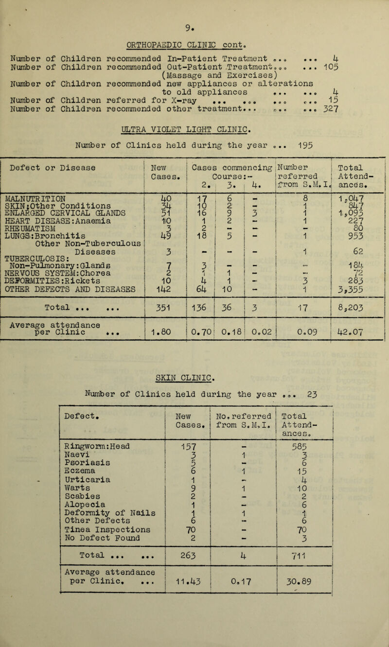 ORTHOPAEDIC CLINIC cont „ Number of Children recommended In-Patient Treatment ..0 ... 4 Number of Children recommended Out-Patient .Treatment<>o» ... 105 (Massage and Exercises) Number of Children recommended new appliances or alterations to old appliances 4 Number of Children referred for X-ray ... . c. . o0 c.» lb Number of Children recommended other treatment... . «•« 327 ULTRA VIOLET LIGHT CLINIC. Number of Clinics held during the year ... 195 Defect or Disease New Cases commencing Number Total Cases. Course referred Attend- I 2. 3. 4. from S. M. I «j ances. { MALNUTRITION 40 17 6 _ 8 I 1,047 I SKINtOther Conditions 34 10 2 - 1 847 ENLARGED CERVICAL GLANDS 51 16 9 3 1 4,093 HEART DISEASE:Anaemia iiO 1 2 — 1 227 RHEUMATISM 3 2 — - 80 i LUNGS: Bronchitis 49 18 5 - 1 953 Other Non-Tuberculous j Diseases 3 — — — 1 62 TUBERCULOSIS: 184 Non-Pulmonary: Gland s 7 3 — - NERVOUS SYSTEM:Chorea 2 1 1 — 72 j DEFORMITIES :Rickets 10 4 1 — 3 283 OTHER DEFECTS AND DISEASES 142 64 10 — 1 3p355 Total ... ... 351 . 136 | 36 3 17 i 8p203 5 Average attendance 1.80 o • CD 42.07 per Clinic ... 0.701 0 © 02 0.09 SKIN CLINIC. Number of Clinics held during the year ,»• 23 Defect. New Cases. No.referred from S.M,I. j Total j Attend- | ances. Ringworm:Head 157 — 585 Naevi 3 1 3 i Psoriasis 5 — j 6 1 Eczema 6 1 15 i Urticaria 1 — 1 4 Warts 9 1 10 Scabies 2 ~ 2 ! Alopecia 1 — 6 Deformity of Nails 1 1 i; Other Defects 6 - 6 Tinea Inspections 70 70 No Defect Found 2 — 3 Tot al ... ... 263 4 711 1 Average attendance : i per Clinic, ... 11.43 0.17 | 30.89 \ ' l