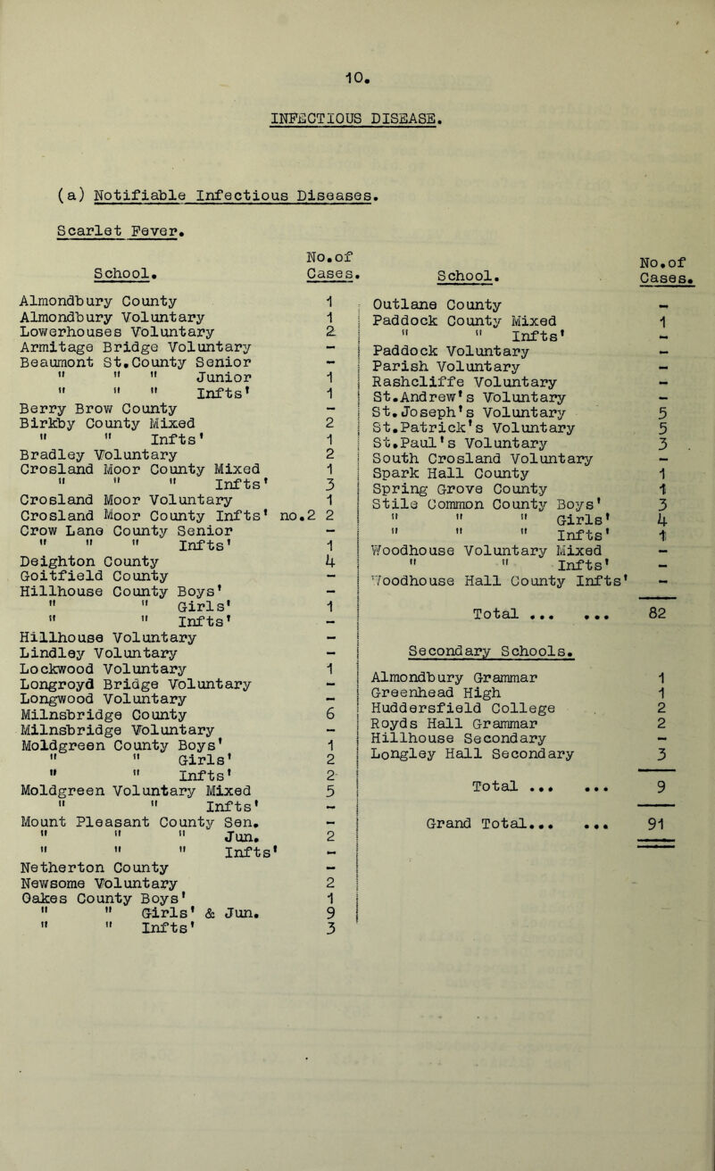 INFECTIOUS DISEASE. (a) Notifiable Infectious Diseases. Scarlet Fever. School. No.of Cases. School. No. of Cases. Almondbury County Almondbury Voluntary Lowerhouses Voluntary Armitage Bridge Voluntary Beaumont St.County Senior   *' Junior  sl  Infts' Berry Brow County Birkby County Mixed   Infts' Bradley Voluntary Crosland Moor County Mixed  11  Infts* Crosland Moor Voluntary Crosland Moor County Infts* Crow Lane County Senior  » » Infts* 1 1 2 1 1 I no. 2 2 1 2 1 3 i 1 2 1 Deighton County 4 j Goitfield County Hillhouse County Boys* - !t ” Girls' 1 ’*  Infts* - Hillhouse Voluntary - Lindley Voluntary - j Lockwood Voluntary 1 Longroyd Bridge Voluntary - | Longwood Voluntary - | Milnsbridge County 6 Milnsbridge Voluntary - ) Moldgreen County Boys' 1   Girls' 2   Infts* 2 j Moldgreen Voluntary Mixed 5 » » Infts* Mount Pleasant County Sen. — I u it St Jun. 2 | tt II II Infts' *—• Netherton County _ Newsome Voluntary 2 i Oakes County Boys' 1 it  Girls' & Jun. 9 1 it  Infts' 3 ■ Outlane County Paddock County Mixed  *' Infts* Paddock Voluntary Parish Voluntary Rashcliffe Voluntary St.Andrew's Voluntary St. Joseph's Voluntary St.Patrick’s Voluntary St.Paul’s Voluntary South Crosland Voluntary Spark Hall County Spring Grove County Stile Common County Boys' n it it Girls'    Infts' Woodhouse Voluntary Mixed   Infts* 7oodhouse Hall County Infts Tot al ... ... Secondary Schools. Almondbury Grammar Greenhead High Huddersfield College Royds Hall Grammar Hillhouse Secondary Longley Hall Secondary Tot al ... ..* Grand Total 1 5 5 3 1 1: 3 4 1i 82 1 1 2 2 3 9 91