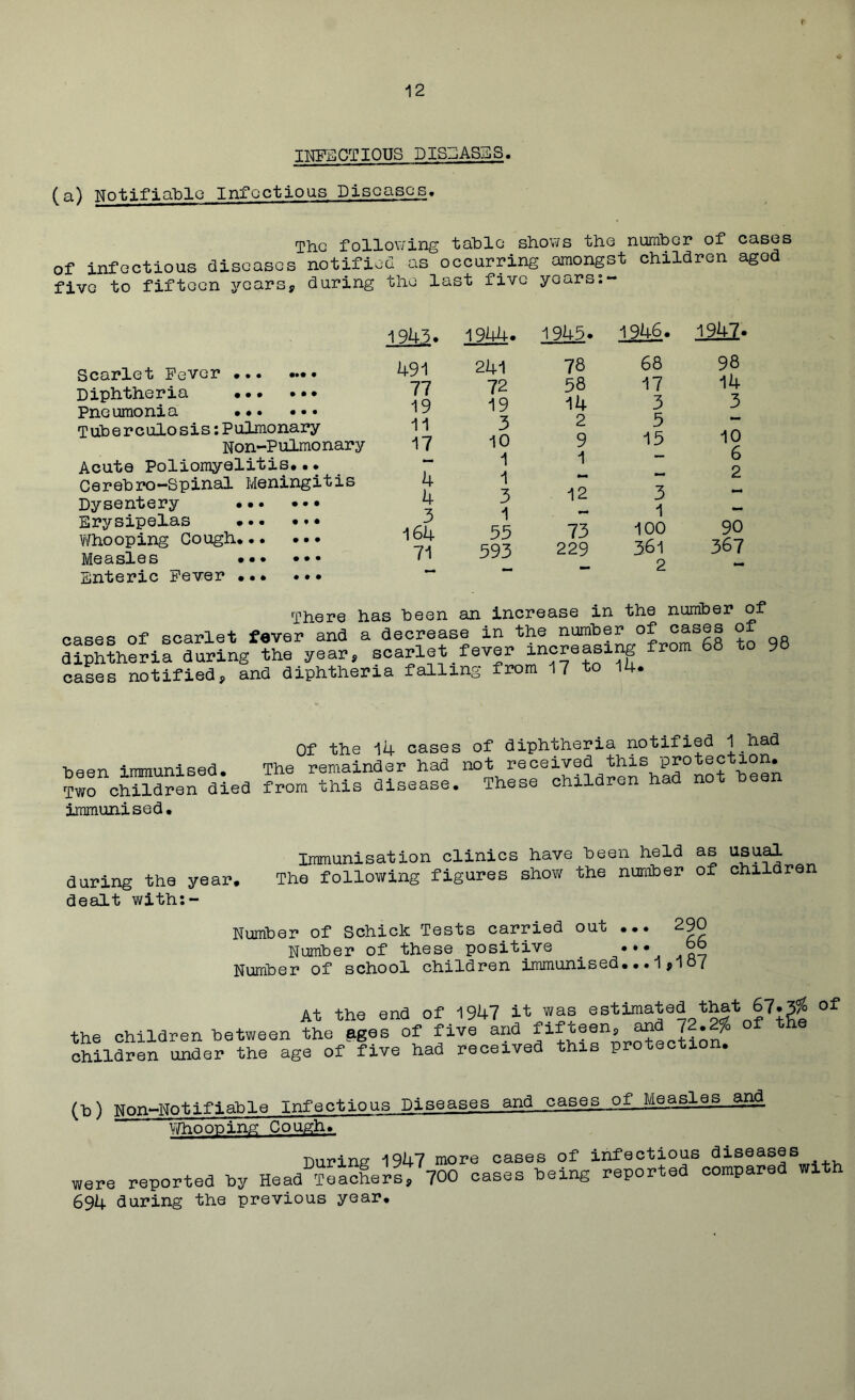 INFECTIOUS DISEASES, (a) Notifiable Infectious Diseases, The following table shows the number of cases 1943. • • • • • • • • • • • • • Scarlet Fever Diphtheria ••• ... Pneumonia Tuberculosis:Pulmonary Non-Pulmonary Acute Poliomyelitis... Cerebro—Spinal Meningitis Dysentery Erysipelas Whooping Cough Measles Enteric Fever There has been an increase in the number of cases of scarlet fever and a decrease in the number °*to 98 diphtheria during the year, scarlet fever increasing fro 9 cases notified, and diphtheria falling from 17 to 14. st five years: 1944. 1945. 1946. 241 78 68 72 58 17 19 14 3 3 2 5 10 9 15 1 1 3 1 — 12 3 1 1 53 73 100 593 229 361 1947. 98 14 3 10 6 2 90 367 been immunised# Two children died immunised. Of the 14 cases of diphtheria notified 1 had ie remainder had not received this protection, pom this disease. These children had not been Immunisation clinics have been held as usual during the year. The following figures show the number of children dealt withs- Number of Schick Tests carried out ... 290 Number of these positive < gb Number of school children immunised.•• 1 #1o( At the end of 1947 it was estimated that 67.3# of the children between the ages of five and “Jf 0 children under the age of five had received this protection. (t>) Non-Not if table Infectious Diseases and cases, of Measles and Whooping Cough. During 1947 more cases of infectious were reported by Head Teachers, 700 cases being reported 694 during the previous year. diseases compared with
