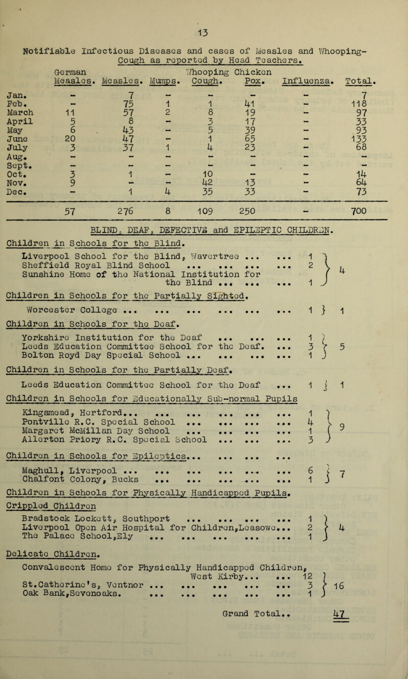 Notifiable Infectious Diseases and cases of Measles and Whooping- Cough as reported by Head Teachers. German Whooping Chicken Measles. Measles. Mumps. Cough. Pox. Influenza. Total. Jan. — 7 — — — — 7 Peb. - 75 1 1 41 - 118 March 11 57 2 8 19 - 97 April 5 8 - 3 17 - 33 May 6 43 - 5 39 - 93 June 20 47 - 1 65 133 July 3 37 1 4 23 - 68 Aug. - - - — — - — Sept. — - - - — - — Oct. 3 1 — 10 - - 14 Nov. 9 - 42 13 - 64 Dec. — 1 4 35 33 — 73 57 276 8 109 250 - 700 BLINDo DEAF 9 DEFECTIVE and EPILEPTIC CHILDREN. Children in Schools for the Blind • Liverpool School for the Blind * Wavertree Sheffield Royal Blind School Sunshine Home of tho National Institution for the Blind .•« Children in Schools for the Partially Sighted Worcester College Children in Schools for the Deaf, Yorkshire Institution for the Deaf ... Leeds Education Committee School for the Deaf. ... Bolton Royd Day Special School Children in Schools for the Partially Deaf. Leeds Education Committee School for tho Deaf ... Children in Schools for Educationally Sub-normal Pupils Kingsmead, Hertford Pontvillo R.C. Special School Margaret McMillan Day School Allerton Priory R.C. Special School • -• • • • • • • • • • • • # • • • • « • • • • • • • • • • • • • • Children in Schools for Epileptics... Maghull, Liverpool ... Chalfont Colony, Bucks • • • • t • • • • • • • • • • • « • • • • • • • • • • • • • Children in Schools for Physically Handicapped Pupils. Crippled Children Bradstock Lockett, Southport Liverpool Open Air Hospital for Children,Leasowc..• The Palace School,Ely 1 3 1 5 1 4 1 3 6 1 1 2 1 3 4 1 } 1 Delicate Children. Convalescent Homo for Physically Handicapped Children, West Kirby... ... 12 St.Catherine1s, Ventnor 3 Oak Bank,Sovcnoaks. 1 16
