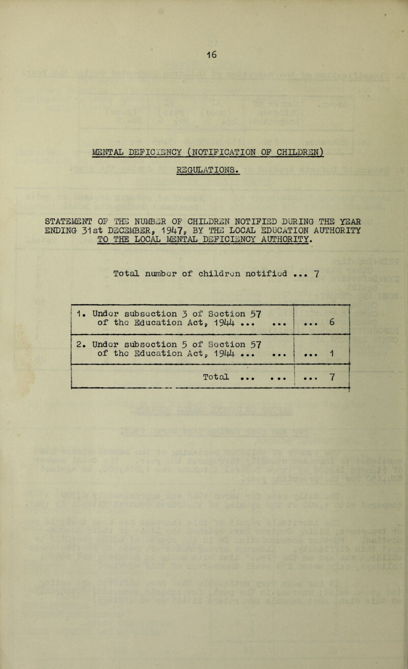 MENTAL DEFICIENCY (NOTIFICATION OF CHILDREN) REGULATIONS. STATEMENT OF THE NUMBER OF CHILDREN NOTIFIED DURING THE YEAR ENDING 31st DECEMBER9 1947* BY THE LOCAL EDUCATION AUTHORITY TO THE LOCAL MENTAL DEFICIENCY AUTHORITY. Total number of children notified ... 7 1# Under subsection 3 of Section 37 } of the Education Act, 1944 ... ••• 1 ... 6 { j 2. Under subsoction 3 of Soction 57 j of the Education Act9 1944 \ ... 1 | T o *t al • • • • • ♦ 3 3 I ... 7 —— —.4