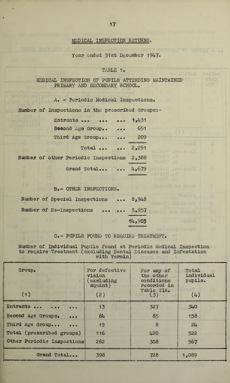 MEDICAL INSPECTION RETURNS. Year ended 31st December 1947* TABLE 1. MEDICAL INSPECTION OP PUPILS ATTENDING MAINTAINED PRIMARY AND SECONDARY SCHOOL. A. - Periodic Medical Inspections. Number of Inspections in the proscribed Groups Entrants • • • 1,431 Second Age Group.. • • • 651 Third Age Group... • • • 209 Total ... • • • 2,291 iher Periodic Inspections 2,388 Grand Total 4*679 B.- OTHER INSPECTIONS. Number of Special Inspections ... 8,948 Number of Re-Inspections ... ... 5*957 t4*905 C.- PUPILS POUND TO REQUIRE TREATMENT. Number of Individual Pupils found at Periodic Medical Inspection to require Treatment (excluding Dental Diseases and Infestation with Vermin) Group. | j 0) For defective j vision (excluding j squint) (2) | For any of the other conditions recorded in Table IIA. (3) Total individual ! pupils. <>, Entrants 13 | 327 340 Second Age Groups. ... 84 i 85 158 Third Age Group 19 8 24 Total (prescribed groups) 116 420 522 Other Periodic Inspections 282 : i j 1 308 567