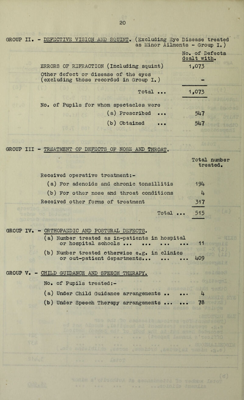 GROUP II. - DEFECTIVE VISION AND SQUINT. (Excluding Eye Disease treated' as Minor Ailments - Group I.) No. of Defects dealt with. ERRORS OF REFRACTION (Including squint) 1,073 Other defect or disease of the eyes (excluding those recorded in Group I.) - Total ... 1*073 No. of Pupils for whom spectacles were (a) Prescribed ... 547 (b) Obtained ... 547 GROUP III - TREATMENT OF DEFECTS OF NOSE AND THROAT. Received operative treatment (a) For adenoids and chronic tonsillitis (b) For other nose and throat conditions Received other forms of treatment Total ... GROUP IV. - ORTHOPAEDIC AND POSTURAL DEFECTS. (a) Number treated as in-patients in hospital or hospital schools ... 11 (b) Number treated otherwise e.g. in clinics or out-patient departments... 409 GROUP V. - CHILD GUIDANCE AND SPEECH THERAPY. No. of Pupils treated (a) Under Child Guidance arrangements •• ... 4 (b) Under Speech Therapy arrangements 78 Total number treated. 194 4 317 315
