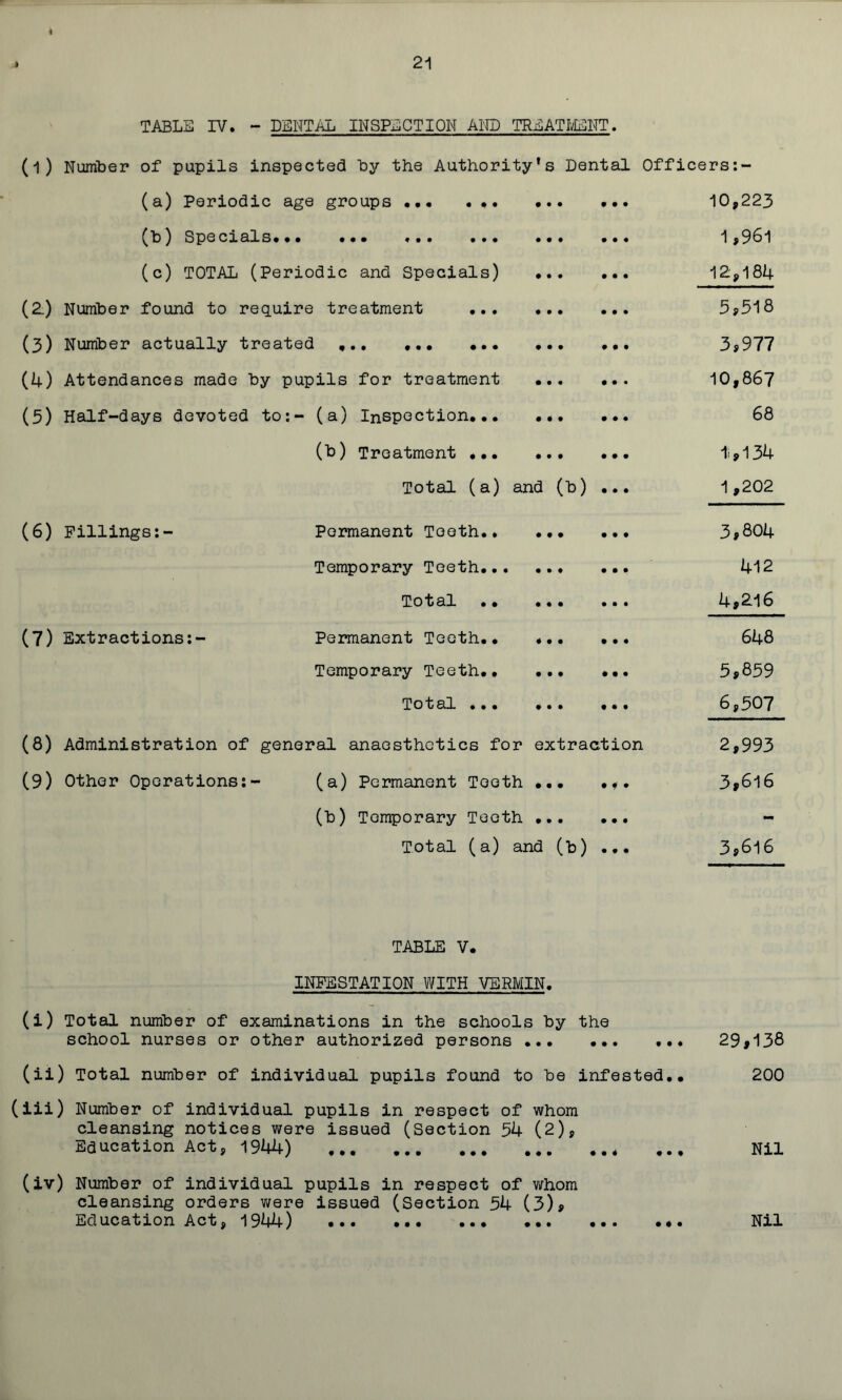 1 21 TABLE IV. - DENTAL INSPECTION AND TREATMENT. (l) Number of pupils inspected by the Authority's Dental Officers:- (a) Periodic age groups ••• . .. (b) Specials••• ••• *.« ••• (c) TOTAL (Periodic and Specials) (2) Number found to require treatment ... (3) Number actually treated ,, (4) Attendances made by pupils for treatment (5) Half-days devoted to:- (a) Inspection,•• (b) Treatment ••• (6) Fillings:- (7) Extractions:- Total (a) and (b) Permanent Teeth.. Temporary Teeth... Total .. Permanent Teeth.. Temporary Teeth.. Total ... (8) Administration of general anaesthetics for extraction (9) Other Operations:- (a) Permanent Tooth (b) Temporary Teeth Total (a) and (b) 10,223 1,961 12,184 5,518 3,977 10,867 68 1<, 134 1 ,202 3,804 412 4,216 648 5,859 6,507 2,993 3,616 3,616 TABLE V. INFESTATION WITH VERMIN. (i) Total number of examinations in the schools by the school nurses or other authorized persons 29,138 (ii) Total number of individual pupils found to be infested.. 200 (iii) Number of individual pupils in respect of whom cleansing notices were issued (Section 54 (2), Education Act, 1944) ... Nil (iv) Number of individual pupils in respect of whom cleansing orders were issued (Section 54 (3), Eoucation Act, 1944) ... ... ... ... ... • • • Nil