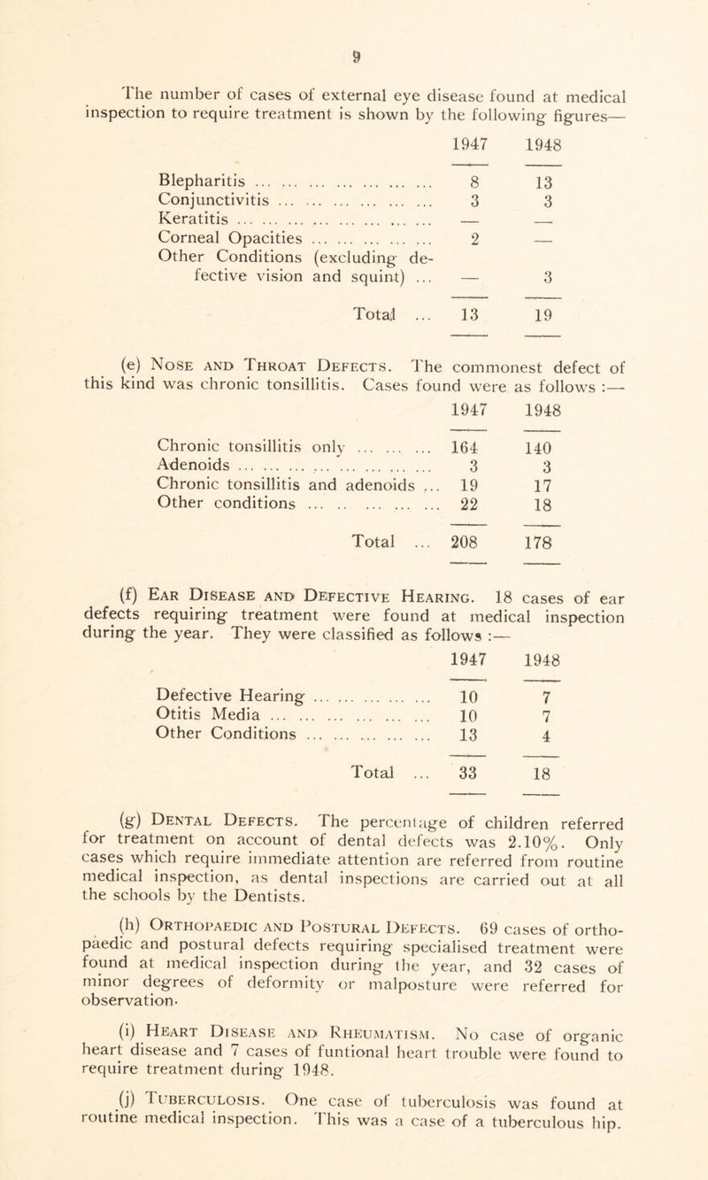 1 he number of cases of external eye disease found at medical inspection to require treatment is shown by the following figures— 1947 1948 Blepharitis ... 8 13 Conjunctivitis 3 3 Keratitis — — Corneal Opacities 2 — Other Conditions (excluding de- fective vision and squint) ... — 3 Total ... 13 19 (e) Nose and Throat Defects. The commonest defect of this kind was chronic tonsillitis. Cases found were as follows 1947 1948 Chronic tonsillitis only 164 140 Adenoids 3 3 Chronic tonsillitis and adenoids ,. . 19 17 Other conditions . 22 18 Total ... 208 178 (f) Ear Disease and Defective Hearing. 18 cases of ear defects requiring treatment were found at medical inspection during the year. They were classified as follows :— 1947 1948 * ■ ■ i . fn.it Defective Hearing ... 10 7 Otitis Media ... 10 7 Other Conditions ... 13 4 Total ... 33 18 (g) Dental Defects. The percentage of children referred for treatment on account of dental defects was 2.10%. Only cases which require immediate attention are referred from routine medical inspection, as dental inspections are carried out at all the schools by the Dentists. (h) Orthopaedic and Postural Defects. 69 cases of ortho- paedic and postural defects requiring specialised treatment were found at medical inspection during the year, and 32 cases of minor degrees of deformity or malposture were referred for observation. (i) Heart Disease and Rheumatism. No case of organic heart disease and 7 cases of tuntional heart trouble were found to require treatment during 1948. (j) Tuberculosis. One case of tuberculosis was found at routine medical inspection. This was a case of a tuberculous hip.