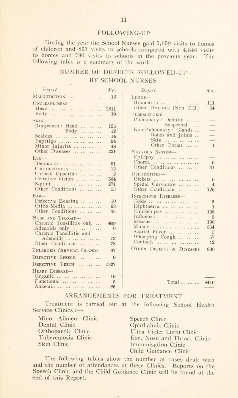FOLLOWING-UP During the year the School Nurses paid 5,059 visits to homes of children and 865 visits to schools compared with 4,846 visits to homes and 790 visits to schools in the previous year. The iollowing table is a summary of the work :— NUMBER OF DEFECTS FOLLOWED-UP BY SCHOOL NURSES Detect No. Malnutrition 12 U NC LEANLINE SS— Head 2811 Body 10 Skin— Ringworm : Head 126 Body 12 Scabies ... 14 Impetigo 94 Minor Injuries 48 Other Diseases 221 Eye— Blepharitis 51 Conjunctivitis 13 Corneal Opacities 2 Defective Vision 564 Squint 271 Other Conditions 55 Ear— Defective Hearing 10 Otitis Media 63 Other Conditions 35 Nose and Throat— Chronic Tonsillitis only ... 409 Adenoids only 6 Chronic Tonsillitis and Adenoids 73 Other Conditions 78 Enlarged Cervical Glands 37 Defective Speech 9 Defective Teeth 1327 Heart Disease— Organic 10 Functional 5 Anaemia 86 Deject No. Lungs—- Bronchitis Ill Other Diseases (Non T.B.) 54 Tuberculosis— Pulmonary : Definite ... Suspected Non-Pulmonary : Glands Bones and Joints Skin Other Forms 1 Nervous System— Epilepsy — Chorea 6 Other Conditions 61 Deformities— Rickets 9 Spinal Curvature 4 Other Conditions 126 Infectious Diseases— Colds 5 Diphtheria 1 Chicken-pox 135 Influenza 5 Measles 190 Mumps 354 Scarlet Fever 3 Whooping Cough ... 57 Contacts 12 Other Defects & Diseases 830 Total 8416 ARRANGEMENTS FOR TREATMENT Treatment is carried out at the following School Health Service Clinics :—< Minor Ailment Clinic Dental Clinic Orthopaedic Clinic Tuberculosis Clinic Skin Clinic Speech Clinic Ophthalmic Clinic Ultra Violet Light Clinic Ear, Nose and Throat Clinic Immunisation Clinic Child Guidance Clinic The following tables show the number of cases dealt with and the number of attendances at these Clinics. Reports on the Speech Clinic and the Child Guidance Clinic will be found at the end of this Report.