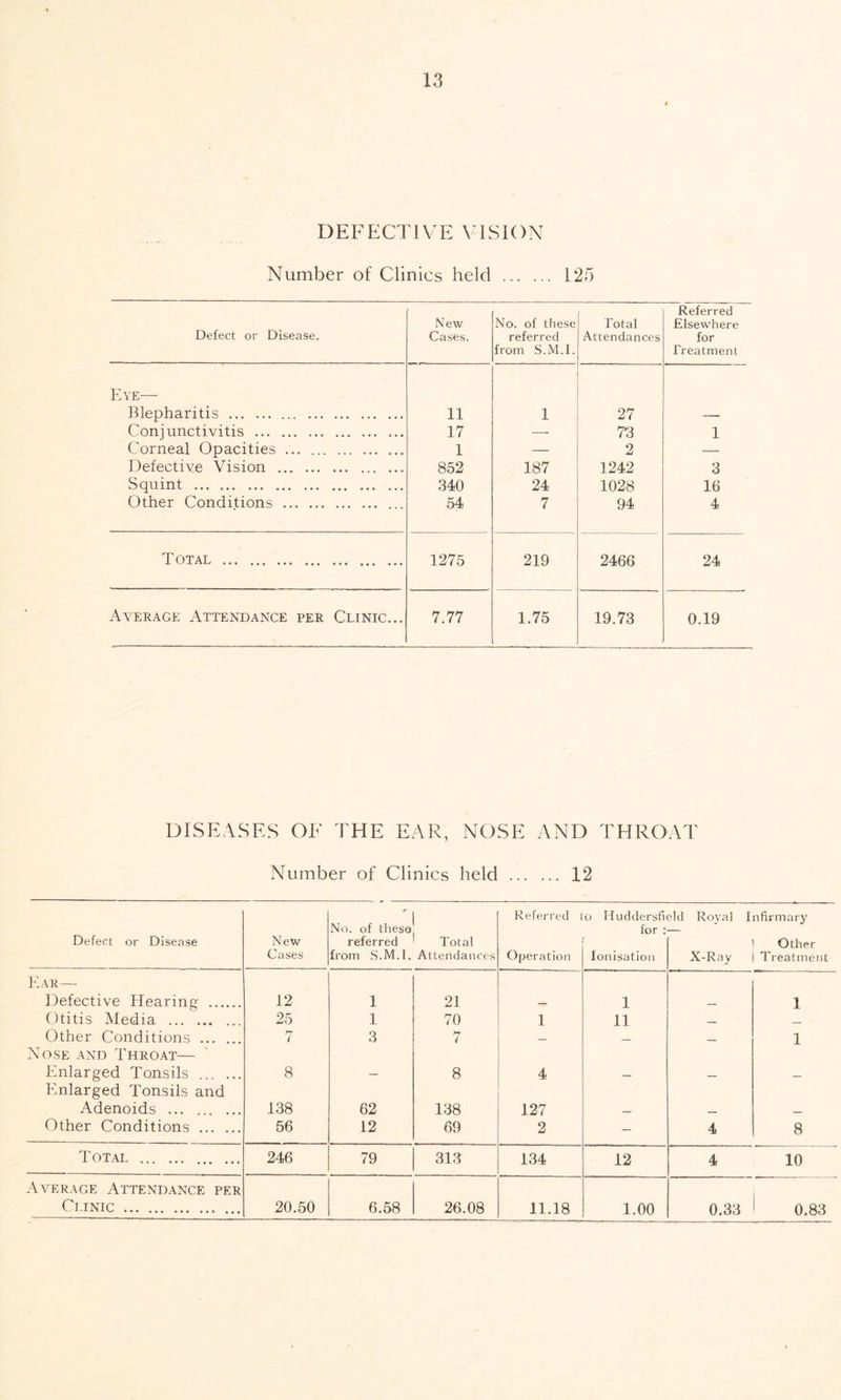 DEFECTIVE VISION Number of Clinics held L25 Defect or Disease. New Cases. No. of these referred from S.M.I. Total Attendances Referred Elsewhere for Treatment Eve— Blepharitis 11 1 27 Conjunctivitis 17 7'3 1 Corneal Opacities ... 1 2 Defective Vision 852 187 1242 3 Squint 340 24 1028 16 Other Conditions 54 7 94 4 Total 1275 219 2466 24 Average Attendance per Clinic... 7.77 1.75 19.73 0.19 DISEASES OF THE EAR, NOSE AND THROAT Number of Clinics held 12 Defect or Disease New Cases No. of these referred from S.M.I. Total Attendances Referred Operation o Huddersfi for : Ionisation aid Royal Infirmary 1 Other X-Ray j Treatment Ear—- Defective Hearing 12 1 21 — 1 1 Otitis Media 25 1 70 1 11 Other Conditions 7 3 7 — — — 1 Nose and Throat— Enlarged Tonsils 8 — 8 4 — — — Enlarged Tonsils and Adenoids 138 62 138 127 Other Conditions 56 12 69 2 — 4 8 Total 246 79 313 134 12 4 10 Average Attendance per Clinic 20.50 6.58 26.08 11.18 1.00 0.33 0.83