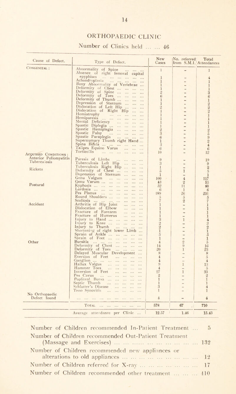 ORTHOPAEDIC CLINIC Number of Clinics held 46 Cause of Defect. Type of Defect. New Cases No. referred Total from S.M.I.' Attendances Congenital : Abnormality of Spine 1 1 Absence of right femoral capital epyphises 1 4 Achondroplasia 1 _ 1 Pony Abnormality of Vertebrae ... 1 1 Deformity of Chest . 1 _ 1 Deformity of Spine ... 2 3 Deformity of Toes 6 _ 6 Deformity of Thumb ... 1 .. 1 Depression of Sternum ] 2 Dislocation of Left Hip . 2 2 Dislocation of Right Hip 1 2 Hemiatrophy 1 , 1 Hemiparesis 1 . . 1 Mental Deficiency 1 _ 1 Spastic Diplegia 1 1 Spastic Hemiplegia 2 _ 2 Spastic Palsy 3 _ 5 Spastic Paraplegia 6 9 Supernumary Thumb right Hand ... 1 2 Spina Bifida 3 4 Talipes Equino Varus C . 6 Torticollis io 19 Acquired Conditions : Anterior Poliomyelitis Paresis of Limbs 9 19 I ubercu.osis Tuberculosis Left Hip 3 9 Tuberculosis Right Hip 1 2 Rickets Deformity of Chest . 5 1 5 Depression of Sternum 1 1 Genu Valgum 100 4 117 Genu Varum 43 2 55 Postural Kyphosis 32 11 40 Lordosis 6 1 6 Pes Planus 189 26 231 Round Shoulders 5 5 5 Scoliosis 7 2 7 Accident Arthritis of Hip [oint 1 1 Dislocation of Elbow 1 1 Fracture of Forearm 1 _ 1 Fracture of Humerus 1 _. 1 Injury to Hand ... 3 1 4 Injury to Knee 2 3 Injury to Thumb 2 — 2 Shortening of right lower Limb . 1 1 Sprain of Ankle 5 5 Sprain of Foot 1 _ 1 Other Bursitis 4 2 5 Deformity of Chest 14 9 16 Deformity of Toes 20 1 23 Delayed Muscular Development ... 8 — 8 Eversion of Feet 4 _ 5 Ganglion 4 — 4 Hallux Valgus 9 1 13 Hammer Toes 4 _ 5 Inversion of Feet 27 1 33 Pes Cavus 2 2 Popliteal Bursa i — 1 Septic Thumb i — 1 Schlatter’s Disease 3 — 4 Teno Synovitis 1 — 1 No Orthopaedic Defect found 4 1 4 Total 578 67 ,| 710 Average attendance per Clinic ... 12.57 1 1.46 15.43 Number of Children recommended In-Patient Treatment ... 5 Number of Children recommended Out-Patient Treatment (Massage and Exercises) 132 Number of Children recommended new appliances or alterations to old appliances 12 Number of Children referred for X-ray 17 Number of Children recommended other treatment 410