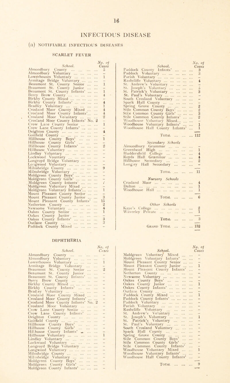 INFECTIOUS DISEASE (a) NOTIFIABLE INFECTIOUS DISEASES SCARLET FEVER School. Almondbury County ... Almondbury Voluntary Lowerhouses Voluntary Armitage Bridge Voluntary ... ... ... Beaumont St. County Senior Beaumont St. County Junior Beaumont St. County Infants’ Berry Brow County Birkby County Mixed ... ... Birkby County Infants’ Bradley Voluntary ... Crosland Moor County Mixed Crosland Moor County Infants’... ... Crosland Moor Voluntary Crosland Moor County Infants’ No. 2 Crow Lane County Senior ... Crow Lane County Infants’ Deighton County ... ... Goitfield County Hillhouse County Boys’ Hillhouse County Girls’ ... ... Hillhouse County Infants’ Hillhouse Voluntary Lindley Voluntary Lockwood Vountary ... Longroyd Bridge Voluntary Longwood Voluntary Milnsbridge County Milnsbridge Voluntary ... ... Moldgreen County Boys’ Moldgreen County Girls’ Moldgreen County Intants’ Moldgreen Voluntary Mixed Moldgreen Voluntary Infants’ Mount Pleasant County Senior Mount Pleasant County Junior Mount Pleasant County Infants’ ... Netherton County Newsome Voluntary Oakes County Senior Oakes County Junior .... ... ... ... Oakes County Infants’ Outlane County Paddock County Mixed No. of Cases 1 1 1 4 4 1 4 4 2 1 4 1 2 9 1 1 3 15 2 4 1 3 3 DIPHTHERIA No. of School. Cases Almondbury County - Almondbury Voluntary ... ... Lowerhouses Voluntary 1 Armitage Bridge Voluntary — Beaumont St. County Senior 2 Beaumont St. County Junior - Beaumont St. County Infants’ - Berry Brow County ... ... - Birkby County Mixed — Birkby County Infants’ - Brad.ey Voluntary - Crosland Moor County Mixed ... ... - Crosland Moor County Infants’ - Crosland Moor County Infants’ No. 2 - Crosland Moor Voluntary - Crow Lane County Senior - Crow Lane County Infants’ - Deighton County — Goitfield County - Hillhouse County Boys’ ... ... ... - Hillhouse County Girls’ - Hibhouse County Infants’ — Hillhouse Voluntary 1 Lindley Voluntary ... ... - Lockwood Voluntary - Longroyd Bridge Voluntary — Longwood Voluntary - Milnsbridge County - Milnsbridge Voluntary - Moldgreen County Boys’ Moldgreen County Girls’ — Moldgreen County Infants’ ... ... ... - No. of School. Cases Paddock County Infants’ 3 Paddock Voluntary 3 Parish Voluntary ... ... - Rashclilfe Voluntary 4 St. Andrew’s Voluntary - St. Joseph’s Voluntary ... ... 5 St. Patrick’s Voluntary 3 St. Paul’s Voluntary - South Crosland Voluntary - Spark Hall County ... ... - Spring Grove County 2 Stile Common County Boys’ 2 Stile Common County Girls’ 3 Stile Common County Infants’ 2 Woodhouse Voluntary Mixed... ... ... - Woodhouse Voluntary Infants’ 1 Woodhouse Hall County Infants’ ... 1 Total 112 Secondary Schools Almondbury Grammar ... - Greenhead High 1 Huddersfield College 4 Royds Hall Grammar 4 Hillhouse Secondary ... ... 2 Longiey Hall Secondary ... - Total 11 Nursery Schools Crosland Moor ... 4 Dalton 1 Woodhouse Hall 1 Total 6 Other Schools Kaye’s College 2 Waverley Private ... ... 1 Total 3 Grand Total 132 School. Moldgreen Voluntary Mixed ... Moldgreen Voluntary Infants’ ... Mount Pleasant County Senior ... Mount Pleasant County Junior ... Mount Pleasant County Infants’ Netherton County Newsome Voluntary Oakes County Boys’ Oakes County Junior Oakes County Infants’ Outlane County Paddock County Mixed Paddock County Infants’ Paddock Voluntary Parish Voluntary Rashcliffe Voluntary ... St. Andrew’s Voluntary St. Joseph’s Voluntary St. Patrick’s Voluntary St. Paul’s Voluntary South Crosland Voluntary ... ... Spark Hall County Spring Grove County Stile Common County Boys’ ... Stile Common County Girls’ ... Stile Common County Infants’ Woodhouse Voluntary Mixed ... Woodhouse Voluntary Infants’ ... Woodhouse Hall County Infants’ No. of Cases 1 1 1 1 1 Total 9