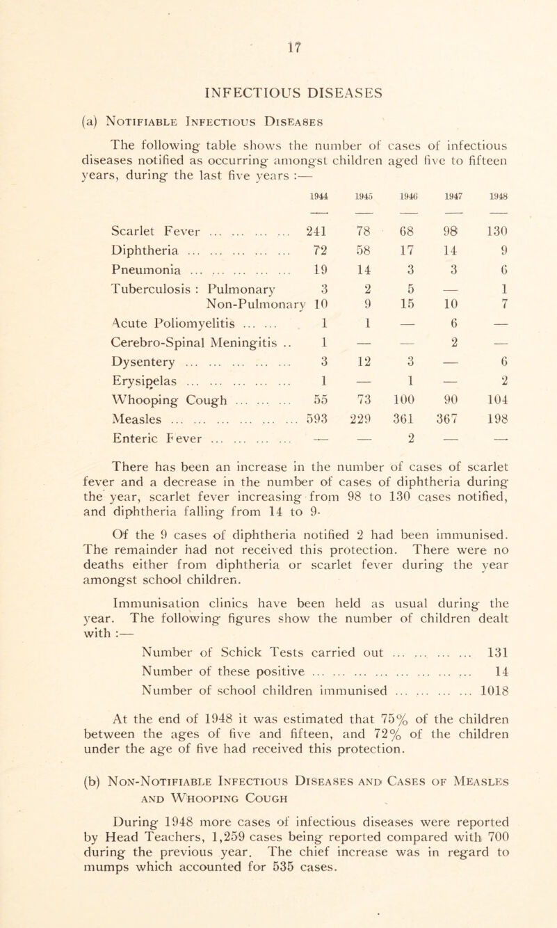 INFECTIOUS DISEASES (a) Notifiable Infectious Diseases The following table shows the number of cases of infectious diseases notified as occurring amongst children aged five to fifteen years, during the last five years :— 1944 1945 1940 1947 1948 Scarlet Fever ... 241 78 68 98 130 Diphtheria 72 58 17 14 9 Pneumonia 19 14 3 3 6 Tuberculosis : Pulmonary 3 2 5 — 1 Non-Pulmonary 10 9 15 10 7 Acute Poliomyelitis 1 1 — 6 — Cerebro-Spinal Meningitis .. 1 — — 2 — Dysentery 3 12 3 — 6 Erysipelas 1 — 1 — 2 Whooping Cough ... ... ... 55 73 100 90 104 Measles 593 229 361 367 198 Enteric Fever -— — 2 — —- There has been an increase in the number of cases of scarlet fever and a decrease in the number of cases of diphtheria during the year, scarlet fever increasing from 98 to 130 cases notified, and diphtheria falling from 14 to 9* Of the 9 cases of diphtheria notified 2 had been immunised. The remainder had not received this protection. There were no deaths either from diphtheria or scarlet fever during the year amongst school children. Immunisation clinics have been held as usual during the year. The following figures show the number of children dealt with :— Number of Schick Tests carried out ... ... 131 Number of these positive ... 14 Number of school children immunised ... 1018 At the end of 1948 it was estimated that 75% of the children between the ages of five and fifteen, and 72% of the children under the age of five had received this protection. (b) Non-Notifiable Infectious Diseases and Cases of Measles and Whooping Cough During 1948 more cases of infectious diseases were reported by Head Teachers, 1,259 cases being reported compared with 700 during the previous year. The chief increase was in regard to mumps which accounted for 535 cases.
