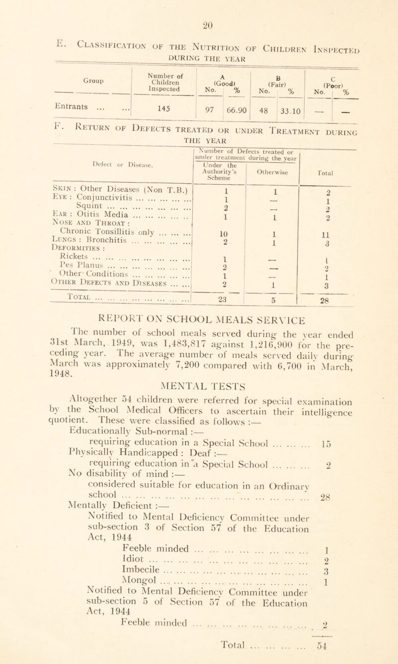 2 0 1'-. Classification of the Nutrition of Children Inspected . DURING THE YEAR Group Number of Children Inspected A (Good! No. % B (Fair) No. % (P< No. >or) % Entrants ... ... 145 97 66.90 48 33.10 — Return of Defects treated or under Treatment during the year Defect or Disease. Skin : Other Diseases (Non T.B.) Eye : Conjunctivitis Squint Ear : Otitis Media Nose and Throat: Chronic Tonsillitis only Lungs : Bronchitis Deformities : Rickets Res Planus Other Conditions Other Defects and Diseases Total Number of Defects treated or under treatment during the year Total Under the Authority’s Scheme Otherwise 1 1 2 1 — 1 2 2 1 l 2 10 1 11 2 1 3 1 , . L 2 — 2 1 — 1 2 1 3 23 5 28 REPORT ON SCHOOL MEALS SERVICE I he number oi school meals served during' the year ended 31st March, 194-9, was 1,483,817 against 1,216,900 for the pre- ceding- year. The average number of meals served daily during- March was approximately 7,200 compared with 6,700 in March, MENTAL TESTS Altogether 54 children were referred for special examination b\ the School Medical Officers to ascertain their intelligence quotient. These were classified as follows :— Educationally Sub-normal :— requiring education in a Special School 15 Physically Handicapped : Deaf :— requiring education in a Special School 2 No disability of mind :— considered suitable for education in an Ordinary school ' 28 Mentally Deficient :—- Notified to Mental Deficiency Committee under sub-section 3 oi Section 57 of the Education Act, 1944 Feeble minded 1 Idiot ... 2 Imbecile ... . 3 Mongol 1 Notified to Mental Deficiency Committee under sub-section 5 of Section 57 of the Education Act, 1944 Feeble minded