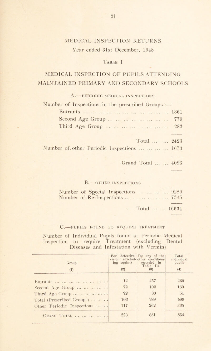 MEDICAL INSPECTION RETURNS Year ended 31st December, 1948 Table I MEDICAL INSPECTION OF PUPILS ATTENDING MAINTAINED PRIMARY AND SECONDARY SCHOOLS A. PERIODIC MEDICAL INSPECTIONS Number of Inspections in the prescribed Groups —- Entrants 1361 Second Age Group 779 Third Age Group ... ... 283 Total , 2423 Number of. other Periodic Inspections 1673 Grand Total 4096 B. OTHER INSPECTIONS Number of Special Inspections 9289 Number of Re-Inspections , 7345 Total 16634 C. PUPILS FOUND TO REQUIRE TREATMENT Number of Individual Pupils found at Periodic Medical Inspection to require Treatment (excluding Dental Diseases and Infestation with Vermin) Group (1) For defective vision (exclud- ing squint) (2) Foj any of the other conditions recorded in Table 11a (3) Total individual pupils (4) Entrants 12 257 269 Second Age Group 72 102 169 Third Age Group 22 30 51 Total (Prescribed Groups) 106 389 489 Other Periodic Inspections 117 262 365 Grand Totai 223 651 854