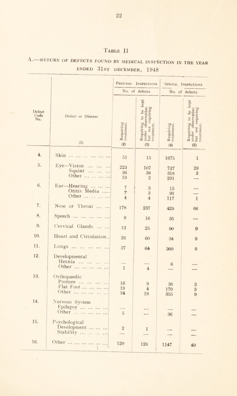 Table II A. RETURN OF DEFECTS FOUND BY MEDICAL INSPECTION IN THE YEAR ENDED 31ST DECEMBER, 1948 Periodic Inspections Special Inspections No. of defects No. of defects Defect Code No. Defect or Disease (1) •0£^J G C ■r u 0) 0) Pi £ (2) Requiring to be kept under observation but not requiring treatment. -j- Requiring treatment. Requiring to be kept ^ under observation ^ but not requiring treatment. 1 4. Skin 51 15 1675 1 5. Eye—Vision Squint Other ... 223 36 19 107 38 737 318 29 3 2 291 — 6. Ear—Hearing Otitis Media Other 7 7 4 3 3 15 91 117 . 4 1 7. Nose or Throat 178 237 429 66 8. Speech 9 16 35 • ■ 9. Cervical Glands 13 25 90 9 10. Heart and Circulation.. 26 60 34 9 11. Lungs 37 64 309 9 12. Developmental Hernia Other 4 6 i  “ 13. Orthopaedic Posture Flat Foot 16 19 34 9 4 19 30 170 355 3 Other 3 9 14. Nervous System Epilepsy Other K 36 1 1 *— 15. Psychological Development Stability ... 2 1 _ 16. Other 1 120 126 1147 40