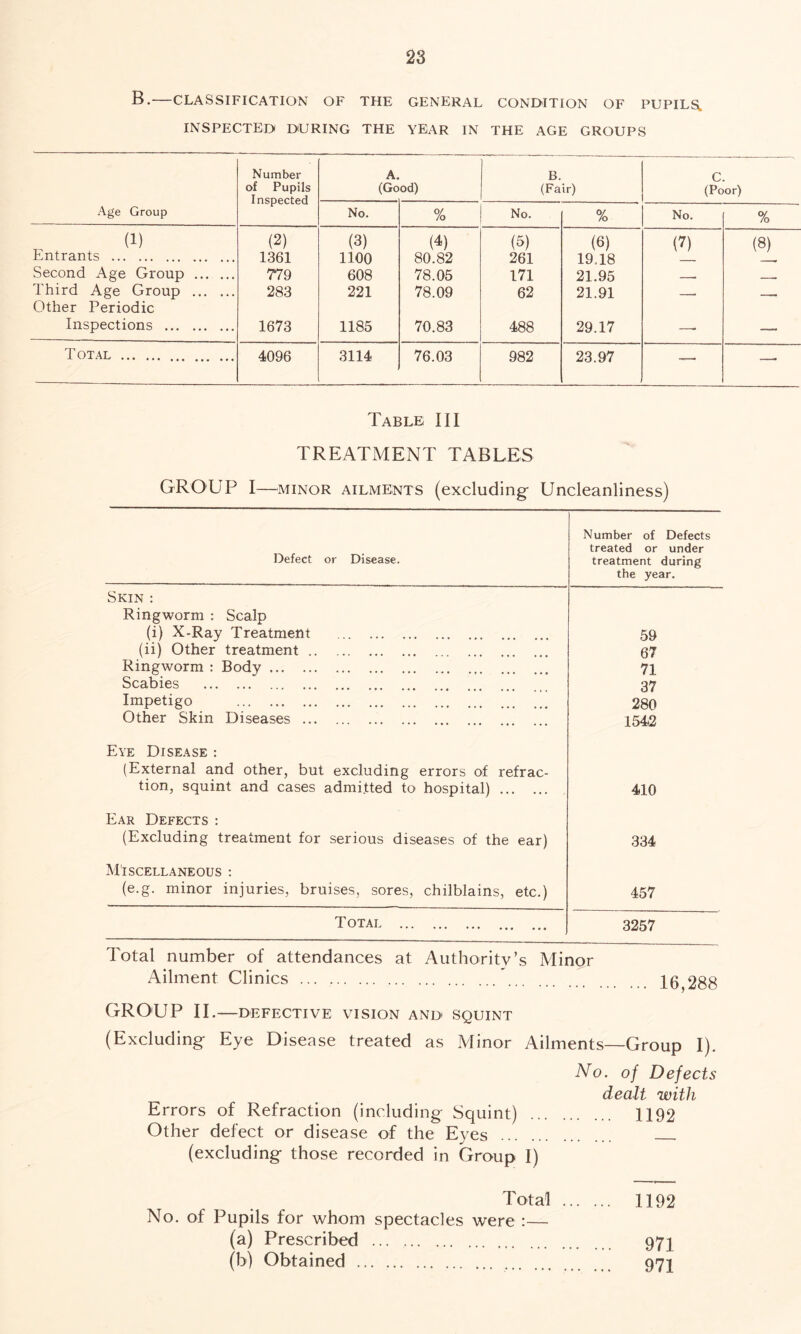 B. CLASSIFICATION OF THE GENERAL CONDITION OF PUPILSL INSPECTED DURING THE YEAR IN THE AGE GROUPS Age Group Number of Pupils Inspected A. (Go od) B. (Fair) C. (Poor) No. % No. % No. % (1) (2) (3) (4) (5) (6) (7) (8) Entrants 1361 1100 80.82 261 19.18 Second Age Group 779 608 78.05 171 21.95 __— . Third Age Group 283 221 78.09 62 21.91 . Other Periodic Inspections 1673 1185 70.83 488 29.17 —- — Total 4096 3114 76.03 982 23.97 — —. Table III TREATMENT TABLES GROUP I—minor ailments (excluding- Uncleanliness) Defect or Disease. Number of Defects treated or under treatment during the year. Skin : Ringworm : Scalp (i) X-Ray Treatment 59 (ii) Other treatment 67 Ringworm : Body 71 Scabies 37 Impetigo 280 Other Skin Diseases 1542 Eye Disease : (External and other, but excluding errors of refrac- tion, squint and cases admitted to hospital) 410 Ear Defects : (Excluding treatment for serious diseases of the ear) 334 MISCELLANEOUS : (e.g. minor injuries, bruises, sores, chilblains, etc.) 457 Totai 3257 Total number of attendances at Authority’s Minor Ailment Clinics 16,288 GROUP II . DEFECTIVE VISION AND SQUINT (Excluding- Eye Disease treated as Minor Ailments—Group I). No. of Defects dealt with Errors of Refraction (including Squint) 1192 (excluding those recorded in Group I) Total 1192 No. of Pupils for whom spectacles were :— (a) Prescribed 97j (b) Obtained 971