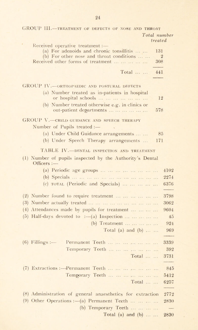 GROUP III. TREATMENT OF DEFECTS OF NOSE AND THROAT Total number treated Received operative treatment :— (a) For adenoids and chronic tonsillitis 131 (b) For other nose and throat conditions 2 Received other forms of treatment 308 Total 441 GROUP IV. ORTHOPAEDIC AND POSTURAL DEFECTS (a) Number treated as in-patients in hospital or hospital schools 12 (b) Number treated otherwise e.g. in clinics or out-patient departments ... 578 GROUP V. CHILD GUIDANCE AND SPEECH THERAPY Number of Pupils treated :— (a) Under Child Guidance arrangements 85 (b) Under Speech Therapy arrangements ... 171 TABLE IV. DENTAL INSPECTION AND TREATMENT (1) Number of pupils inspected by the Authority’s Dental Officers :— (a) Periodic age groups 4102 (b) Specials 2274 (c) total (Periodic and Specials) 6376 (2) Number found to require treatment ... 3798 (3) Number actually treated 3062 (4) Attendances made by pupils for treatment ... 9604 (5) Half-days devoted to :—(a) Inspection 45 (b) Treatment ... ... 924 Total (a) and (b) 969 (6) Fillings :— Permanent Teeth 3339 Temporary Teeth , 392 Total 3731 (7) Extractions :—(Permanent Teeth ... 845 Temporary Teeth , 5412 Total 6257 (8) Administration of general anaesthetics for extraction 2772 (9) Other Operations :—(a) Permanent Teeth 2830 (b) Temporary Teeth ... .... Total (a) and (b) 2830