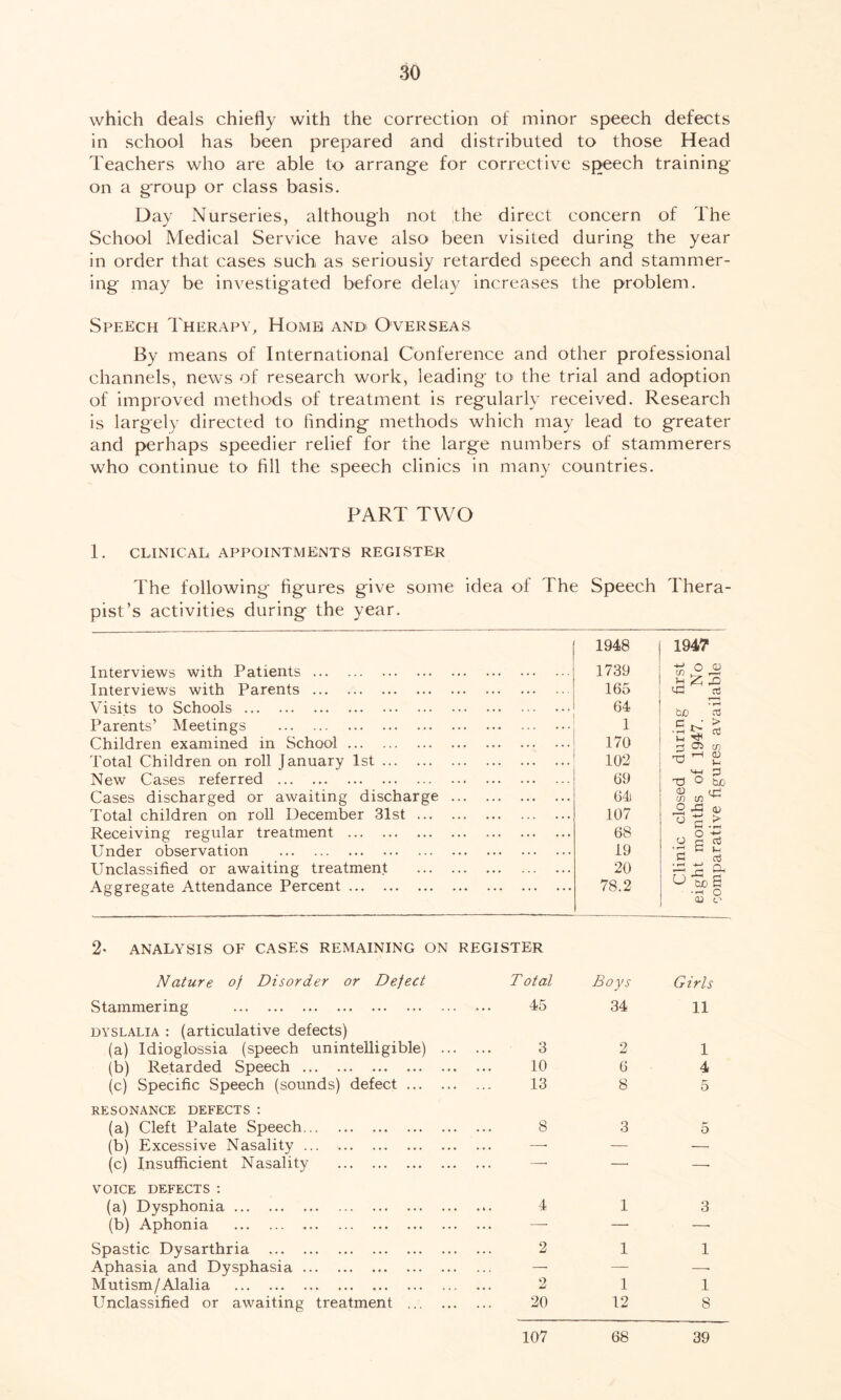 which deals chiefly with the correction of minor speech defects in school has been prepared and distributed to those Head Teachers who are able to arrange for corrective speech training- on a group or class basis. Day Nurseries, although not 'the direct concern of The School Medical Service have also been visited during the year in order that cases such as seriously retarded speech and stammer- ing may be investigated before delay increases the problem. Speech Therapy, Home and Overseas By means of International Conference and other professional channels, news of research work, leading to the trial and adoption of improved methods of treatment is regularly received. Research is largely directed to finding methods which may lead to greater and perhaps speedier relief for the large numbers of stammerers who continue to fill the speech clinics in many countries. PART TWO 1. CLINICAL APPOINTMENTS REGISTER The following figures give some idea of The Speech Thera- pist’s activities during the year. Interviews with Patients Interviews with Parents Visits to Schools Parents’ Meetings Children examined in School Total Children on roll January 1st New Cases referred Cases discharged or awaiting discharge Total children on roll December 31st ... Receiving regular treatment Under observation Unclassified or awaiting treatment Aggregate Attendance Percent * 1948 1739 165 64 1 170 102 69 64) 107 68 19 20 78.2 Clinic closed during first £ eight months of 1947. No ^ comparative figures available 2- ANALYSIS OF CASES REMAINING ON REGISTER Nature of Disorder or Defect T otal Boys Girls Stammering . ... 45 34 11 dyslalia : (articulative defects) (a) Idioglossia (speech unintelligible) . . ... 3 2 1 (b) Retarded Speech . ... 10 6 4 (c) Specific Speech (sounds) defect ... . . ... 13 8 5 RESONANCE DEFECTS : (a) Cleft Palate Speech 8 3 5 (b) Excessive Nasality ... ■. —■ — -—• (c) Insufficient Nasality — —• —- VOICE DEFECTS : (a) Dysphonia . ... 4 1 3 (b) Aphonia . . . . —• —• Spastic Dysarthria . ... 2 1 1 Aphasia and Dysphasia — — —• Mutism/Alalia . ... 2 1 1 Unclassified or awaiting treatment ... . ... 20 12 8 107 68 39