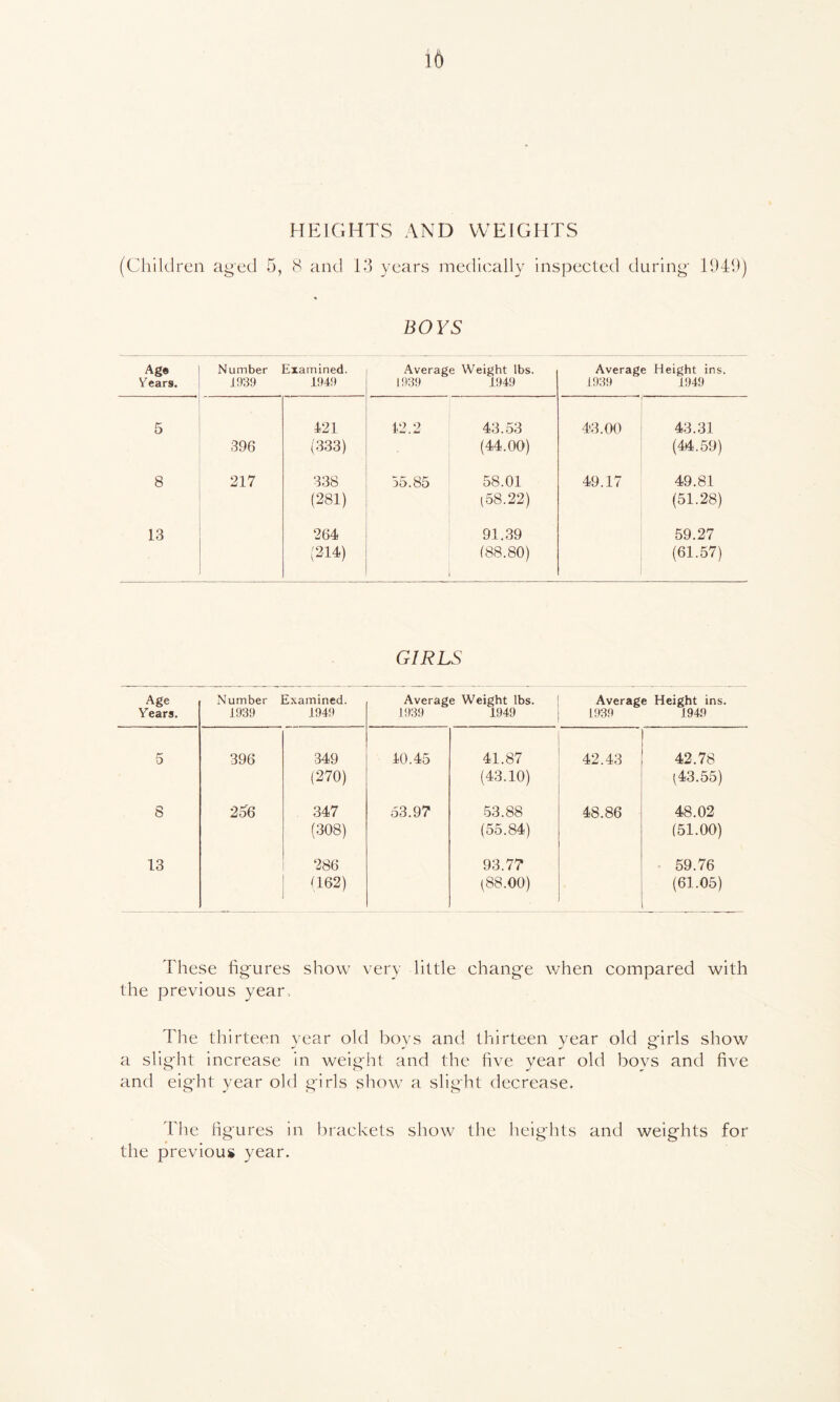 HEIGHTS AND WEIGHTS (Children aged 5, 8 and 13 years medically inspected during 1949) BOYS Age Years. Number 1939 ixatnined. 1949 Average Weight lbs. 1939 1949 Average Height ins. 1939 1949 5 121 12.2 43.53 43.00 43.31 396 (333) (44.00) (44.59) 8 217 338 35.85 58.01 49.17 49.81 (281) (58.22) (51.28) 13 264 91.39 59.27 (214) (88.80) (61.57) GIRLS Age Years. Number Examined. 1939 1949 Average Weight lbs. 1939 1949 Average Height ins. 1939 J949 5 396 349 10.45 41.87 42.43 42.78 (270) (43.10) (43.55) 8 256 347 53.97 53.88 48.86 48.02 (308) (55.84) (51.00) 13 286 93.77 59.76 (162) (88.00) (61.05) These figures show very little change when compared with the previous year. The thirteen year old boys and thirteen year old girls show a slight increase in weight and the five year old boys and five and eight year old girls show a slight decrease. The figures in brackets show the heights and weights for the previous year.