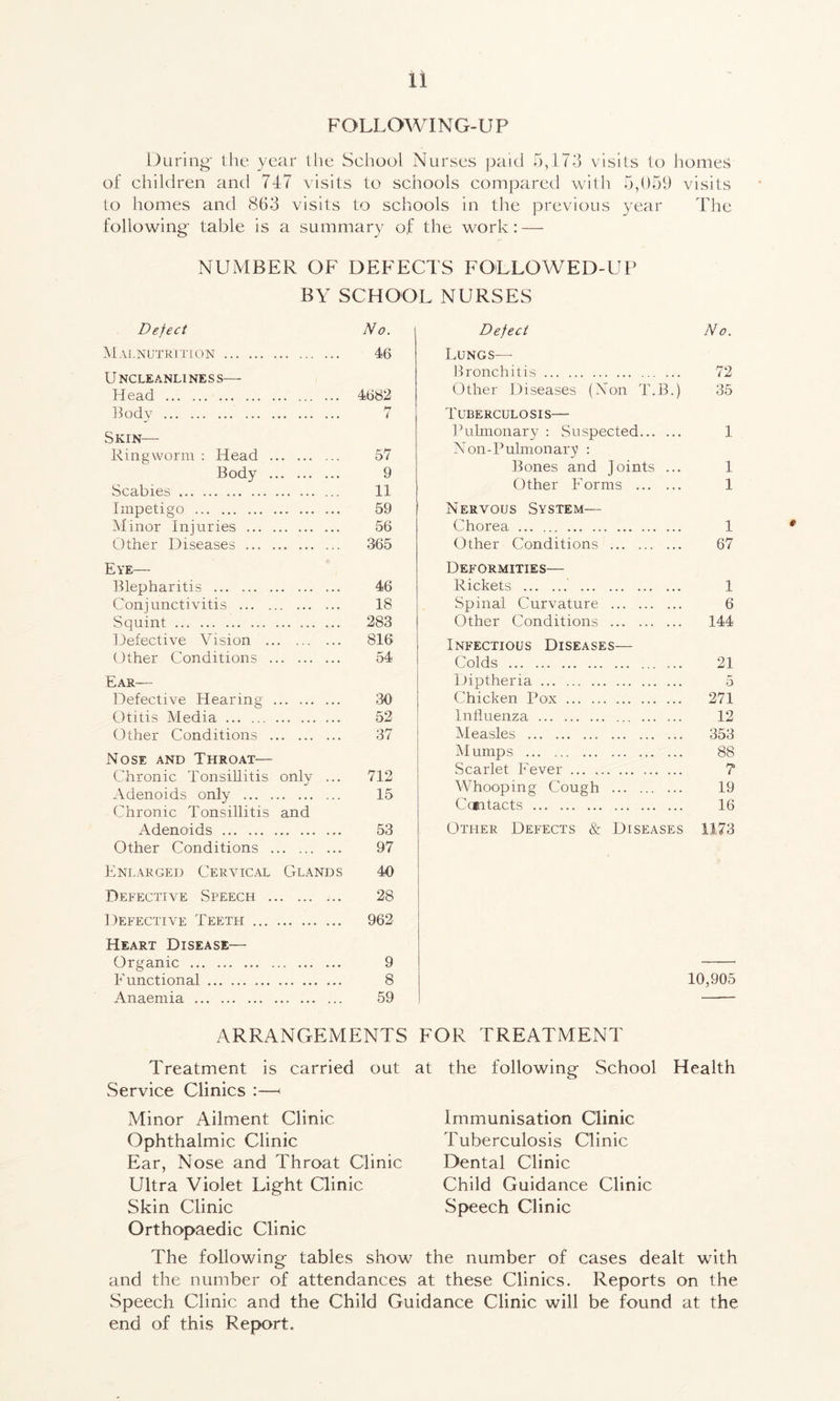 FOLLOWING-UP During' the year the School Nurses paid 5,173 visits to homes of children and 747 visits to schools compared with 5,059 visits to homes and 863 visits to schools in the previous year The following* table is a summary of the work: — NUMBER OF DEFECTS FOLLOWED-UP BY SCHOOL NURSES Deject No. Malnutrition 46 Uncleanliness— Head 4682 Body 7 Skin— Ringworm : Head 57 Body 9 Scabies 11 Impetigo 59 Minor Injuries 56 Other Diseases 365 Eve— Blepharitis 46 Conjunctivitis 18 Squint 283 Defective Vision 816 Other Conditions 54 Ear— Defective Hearing 30 Otitis Media 52 Other Conditions 37 Nose and Throat— Chronic Tonsillitis only ... 712 Adenoids only 15 Chronic Tonsillitis and Adenoids 53 Other Conditions 97 Enlarged Cervical Glands 40 Defective Speech 28 Defective Teeth 962 Heart Disease— Organic 9 Functional 8 Anaemia 59 Defect No. Lungs—• Bronchitis 72 Other Diseases (Non T.B.) 35 Tuberculosis— Pulmonary : Suspected 1 Non-Pulmonary : Bones and Joints ... 1 Other Forms 1 Nervous System— Chorea 1 Other Conditions 67 Deformities— Rickets 1 Spinal Curvature 6 Other Conditions 144 Infectious Diseases— Colds 21 Diptheria 5 Chicken Pox 271 Influenza 12 Measles 353 Mumps 88 Scarlet Fever ? Whooping Cough 19 Contacts 16 Other Defects & Diseases 1173 10,905 ARRANGEMENTS FOR TREATMENT Treatment is carried out at the following School Health Service Clinics :—< Minor Ailment Clinic Ophthalmic Clinic Ear, Nose and Throat Clinic Ultra Violet Light Clinic Skin Clinic Immunisation Clinic Tuberculosis Clinic Dental Clinic Child Guidance Clinic Speech Clinic Orthopaedic Clinic The following tables show the number of cases dealt with and the number of attendances at these Clinics. Reports on the Speech Clinic and the Child Guidance Clinic will be found at the end of this Report.