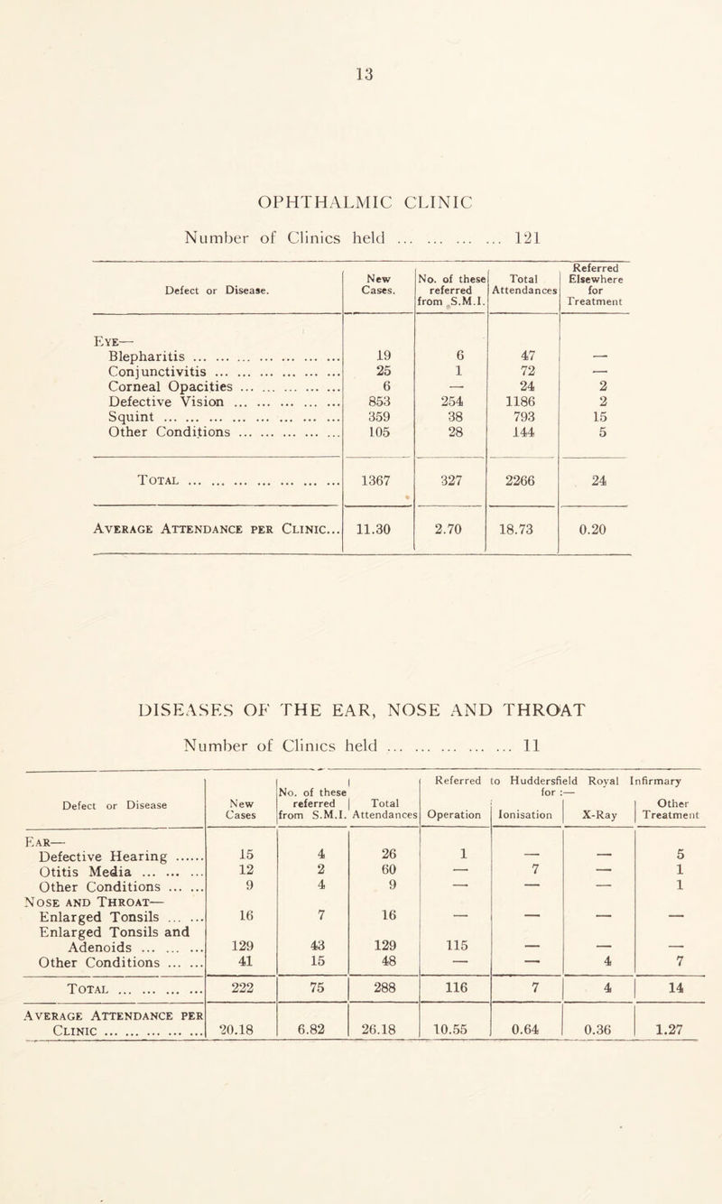OPHTHALMIC CLINIC Number of Clinics held ... .. 121 Defect or Disease. New Cases. No. of these referred from S.M.I. Total Attendances Referred Elsewhere for Treatment Eye— Blepharitis 19 6 47 —- Conjunctivitis 25 1 72 — Corneal Opacities 6 — 24 2 Defective Vision 853 254 1186 2 Squint 359 38 793 15 Other Conditions L05 28 144 5 Total 1367 327 2266 24 Average Attendance per Clinic... 11.30 2.70 18.73 0.20 DISEASES OF THE EAR, NOSE AND THROAT Nu mber of Clinics held ... . ... 11 Referred to Huddersfield Roval I nfirmary No. of these for : — Defect or Disease New referred Total Other Cases from S.M.I. Attendances Operation Ionisation X-Ray Treatment Ear— Defective Hearing 15 4 26 1 — — 5 Otitis Media 12 2 60 — 7 — 1 Other Conditions 9 4 9 — — — 1 Nose and Throat— Enlarged Tonsils 16 7 16 — -— •— —- Enlarged Tonsils and Adenoids 129 43 129 115 — — —. Other Conditions 41 15 48 — —. 4 7 Total 222 75 288 116 7 4 14 Average Attendance per Clinic 20.18 6.82 26.18 10.55 0.64 0.36 1.27