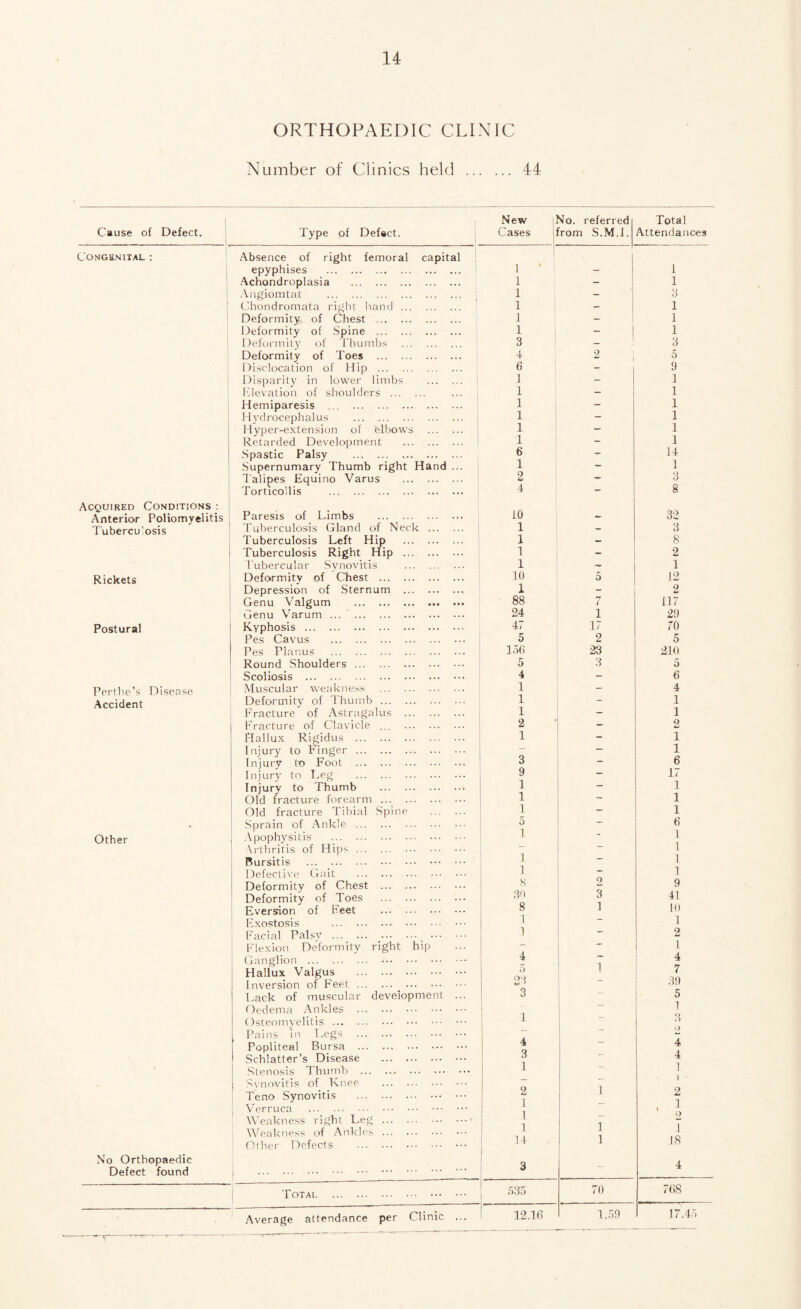 Cause of Defect. Congenital : Acquired Conditions : Anterior Poliomyelitis Tuberculosis Rickets Postural Perthe’s Disease Accident Other No Orthopaedic Defect found ORTHOPAEDIC CLINIC Number of Clinics held 44 Type of Defect. Absence of right femoral capital epyphises Achondroplasia Angiomtat Chondromata right hand Deformity of Chest Deformity of Spine Deformity of Thumbs Deformity of Toes Disclocation of Hip Disparity in lower limbs Elevation of shoulders Hemiparesis ... Hydrocephalus Hyper-extension of elbows Retarded Development Spastic Palsy Supernumary Thumb right Hand ... Talipes Equino Varus Torticollis Paresis of Limbs Tuberculosis Gland of Neck Tuberculosis Left Hip Tuberculosis Right Hip Tubercular Synovitis Deformity of Chest Depression of Sternum Genu Valgum Genu Varum ... Kyphosis Pes Cavus Pes Planus Round Shoulders Scoliosis Muscular weakness Deformity of Thumb Fracture of Astragalus Fracture of Clavicle ... Hallux Rigidus Injury to Finger Injury to Foot Injury to Leg Injury to Thumb Old fracture forearm Old fracture Tibial Spine Sprain of Ankle Apophysitis | Arthritis of Hips Bursitis j Defective Gait Deformity of Chest Deformity of Toes Eversion of Feet Exostosis Facial Palsy Flexion Deformity right hip Ganglion Hallux Valgus Inversion of Feet Lack of muscular development .. Oedema Ankles Osteomyelitis Pains in Tegs Popliteal Bursa Schlatter’s Disease Stenosis Thumb Synovitis of Knee Teno Synovitis ! Verruca Weakness right Leg Weakness of Ankles Other Defects T OTAL Average attendance per Clinic .. New Cases : No. referred rom S.M.l. Total Attendances 1 ' 1 1 — 1 1 — 3 1 — i 1 — i 1 - i 3 _ 3 4 2 5 6 9 1 — 1 1 — 1 1 _ 1 1 — 1 1 — 1 1 1 6 14 1 — 1 2 3 4 - 8 10 32 1 3 1 8 1 _ 2 1 — 1 10 5 12 1 - 2 88 / 117 24 1 29 47 17 70 5 2 5 156 23 210 5 3 5 4 — 6 1 — 4 1 - 1 1 — 1 2 2 1 - i - — i 3 - 6 9 - 17 1 1 1 - 1 1 _ 1 5 6 1 1 — — 1 1 - 1 1 1 8 2 9 30 3 41 8 1 10 1 1 1 - 2 _ 1 4 4 5 1 7 23 - 39 3 - 5 - 1 1 - 3 - - 2 4 - 4 3 - 4 1 - 1 2 1 2 1 - i 1 - 2 1 1 i 14 1 18 3 4 535 70 768 12.16 1.59 17.45