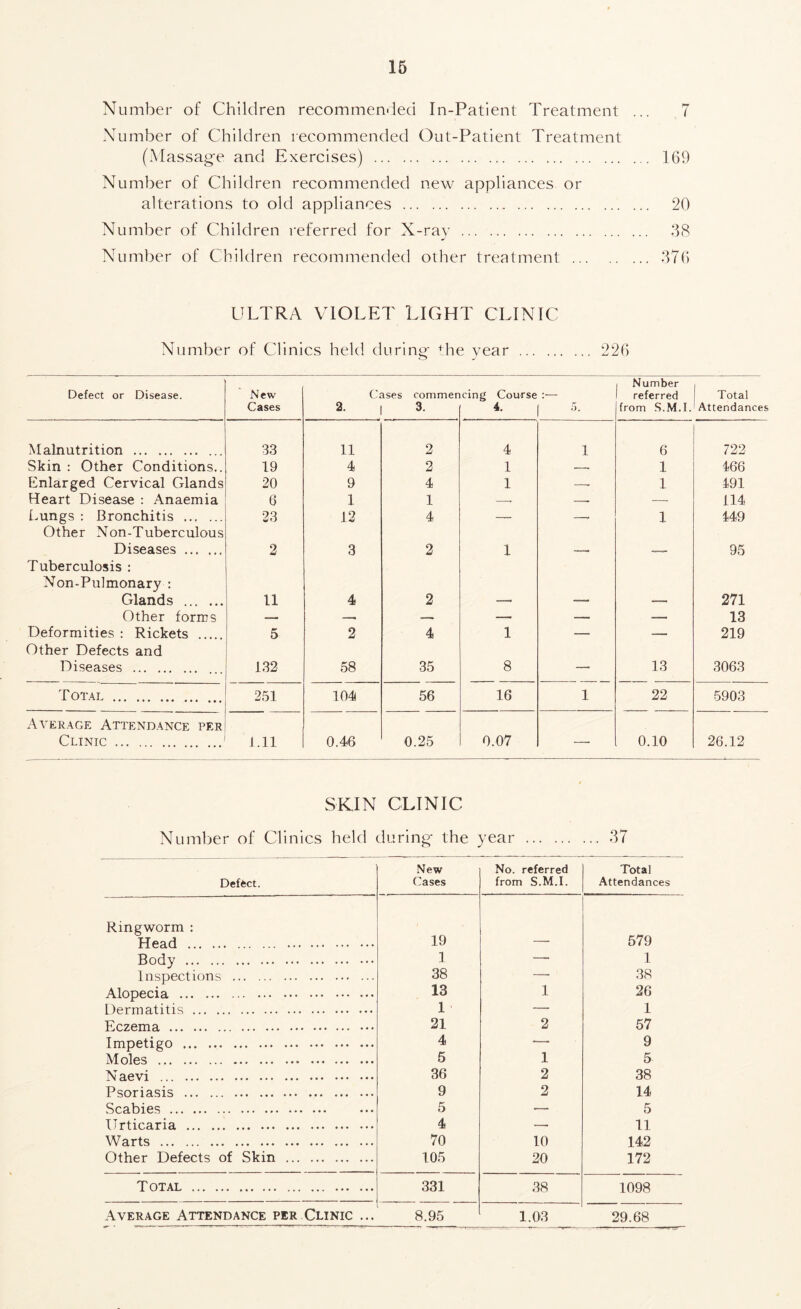 Number of Children recommended In-Patient Treatment ... 7 Number of Children recommended Out-Patient Treatment (Massage and Exercises) 169 Number of Children recommended new appliances or alterations to old appliances 20 Number of Children referred for X-ray 38 Number of Children recommended other treatment 376 ULTRA VIOLET LIGHT CLINIC Number of Clinics held during the year 226 Defect or Disease. New Cases Cases commen 2. | 3. cing Course 4. 5. Number referred from S.M.I. Total Attendances Malnutrition 33 11 2 4 1 6 722 Skin : Other Conditions.. 19 4 2 1 . 1 466 Enlarged Cervical Glands 20 9 4 1 1 191 Heart Disease : Anaemia 6 1 1 , — 114 Lungs : Bronchitis 23 12 4 — 1 149 Other Non-Tuberculous Diseases 2 3 2 1 — 95 Tuberculosis : Non-Pulmonary : Glands 11 4 2 —• — — 271 Other forms . . -— — — — 13 Deformities : Rickets .... 5 2 4 1 — — 219 Other Defects and Diseases 132 58 35 8 —• 13 3063 Total 251 104 56 16 1 22 5903 Average Attendance per Clinic i.ll 0.46 0.25 0.07 — 0.10 26.12 SKIN CLINIC Number of Clinics held during the year 37 Defect. New Cases No. referred from S.M.I. Total Attendances Ringworm : Head 19 579 Body 1 — 1 Inspections 38 — 38 Alopecia 13 1 26 Dermatitis 1 — 1 Eczema 21 2 57 Impetigo 4 *— 9 Moles 5 1 5 N aevi 36 2 38 Psoriasis 9 2 14 Scabies 5 — 5 Urticaria 4 —• 11 Warts 70 10 142 Other Defects of Skin 105 20 172 Total 331 38 1098