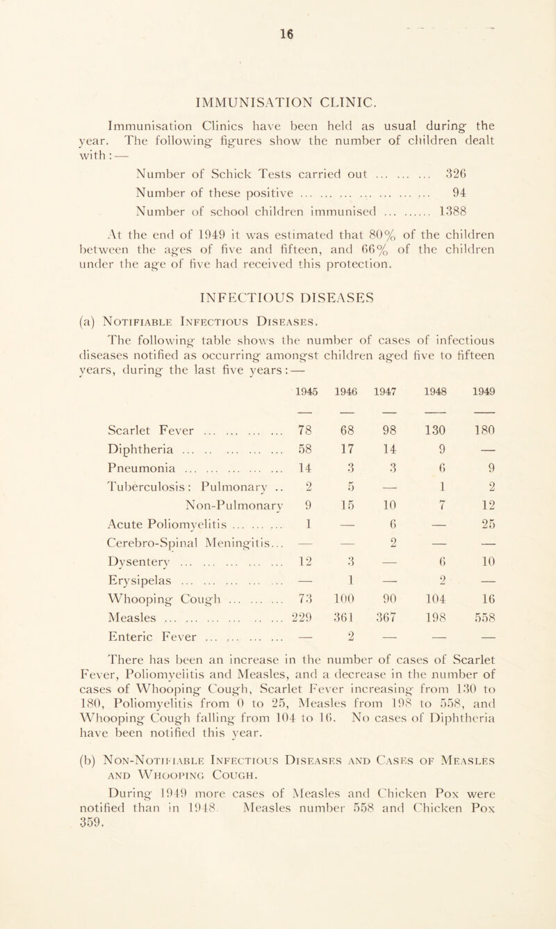 IMMUNISATION CLINIC. Immunisation Clinics have been held as usual during- the year. The following- figures show the number of children dealt with : — Number of Schick Tests carried out 326 Number of these positive 94 Number of school children immunised 1388 At the end of 1949 it was estimated that 80% of the children between the ages of five and fifteen, and 66% of the children under the age of five had received this protection. INFECTIOUS DISEASES (a) Notifiable Infectious Diseases. The following table shows the nu mber of cases of infectious diseases notified as occurring amongst children aged five to fifteen years, during the last five years: 1945 1946 1947 1948 1949 Scarlet Fever 78 68 98 130 180 Diphtheria 58 17 14 9 — Pneumonia 14 3 3 6 9 Tuberculosis: Pulmonary .. 2 5 — 1 2 Non-Pulmonary 9 15 10 7 12 Acute Poliomyelitis 1 — 6 — 25 Cerebro-Spinal Meningitis... — — 2 — — Dvsenterv J J 12 3 — 6 10 Erysipelas — 1 — 2 — Whooping Cough 73 100 90 104 16 Measles 229 361 367 198 558 Enteric Fever — 2 — — There has been an increase in the number of cases of Scarlet Fever, Poliomyelitis and Measles, and a decrease in the number of cases of Whooping Cough, Scarlet Fever increasing from 130 to 180, Poliomyelitis from 0 to 25, Measles from 198 to 558, and Whooping Cough falling from 104 to 16. No cases of Diphtheria have been notified this year. (b) Non-Notifiable Infectious Diseases and Cases of Measles and Whooping Cough. During 1949 more cases of Measles and Chicken Pox were notified than in 1948. Measles number 558 and Chicken Pox 359.