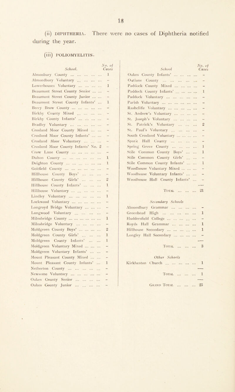 (ii) diphtheria. There were no cases of Diphtheria notified during' the year. (iii) POLIOMYELITIS. School. Almonbury County Almondbury Voluntary ... Lowerhouses Voluntary Beaumont Street County Senior Beaumont Street County Junior Beaumont Street County Infants’ ... Berry Brow County Birkby County Mixed Birkby County Infants’ Bradley Voluntary Crosland Moor County Mixed Crosland Moor County Infants’ Crosland Moor Voluntary ... ... ... Crosland Moor County Infants’ No. 2 Crow Lane County Dalton County Deighton County ... Goitfield County Hillhouse County Boys’ Hillhouse County Girls’ Hillhouse County Infants’ Hillhouse Voluntary ... ... Lindley Voluntary Lockwood Voluntary Longroyd Bridge Voluntary Longwood Voluntary ... Milnsbridge County Milnsbridg'e Voluntary Moldgreen County Boys’ Moldgreen County Girls’ ... Moldgreen County Infants’ Moldgreen Voluntary Mixed Moldgreen Voluntary Infants’ Mount Pleasant County Mixed Mount Pleasant County Infants’ ... Netherton County ... Newsome Voluntary Oakes County Senior No. of Cases 1 I 1 1 1 2 1 1 1 2 1 1 1 No. of School Cases Oakes County Infants’ - Outlane County Paddock County Mixed - Paddock County Infants’ ... 1 Paddock Voluntary - Parish Voluntary - Rashcliffe Voluntary ... ... - St. Andrew’s Voluntary - St. Joseph’s Voluntary - St. Patrick’s Voluntary 2 St. Paul’s Voluntary - South Crosland Voluntary - Spark Hall County Spring Grove County 1 Stile Common County Boys’ 1 Stile Common County Girls’ ... ... - Stile Common County Infants’ 1 Woodhouse Voluntary Mixed - Woodhouse Voluntary Infants’ Woodhouse Hall County Infants’ ... - Total 21 Secondary Schools Almondbury Grammar - Greenhead High 1 Pluddersfield College ... ... - Royds Hall Grammar 1 Hillhouse Secondary ... ... 1 Longley Hall Secondary - Total 3 Other Schools Kirkheaton Church ... ... 1 Total 1