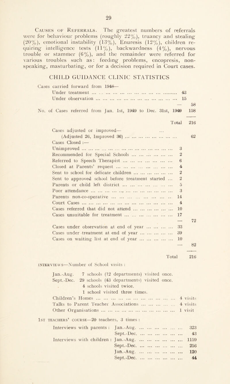 Causes of Referrals. The greatest numbers of referrals were for behaviour problems (roughly 22%), truancy and stealing (20%), emotional instability (13%), Enuresis (12%), children re- quiring intelligence tests (11%), backwardness (4%), nervous trouble or stammer (6%), and the remainder were referred for various troubles such as: feeding problems, encopresis, non- speaking, masturbating, or for a decision required in Court cases. CHILD GUIDANCE CLINIC STATISTICS Cases carried forward from 1948— Under treatment 43 Under observation 15 — 58 No. of Cases referred from Jan. 1st, 1949 to Dec. 31st, 1949 158 Total 216 Cases adjusted or improved— (Adjusted 26, Improved 36) 62 Cases Closed :— Unimproved 3 Recommended for Special Schools 2 Referred to Speech Therapist 6 Closed at Parents’ request 4 Sent to school for delicate children 2 Sent to approved school before treatment started ... 2 Parents or child left district 5 Poor attendance , 3 Parents non-co-operative 14 Court Cases ... 4 Cases referred that did not attend 10 Cases unsuitable for treatment 17 — 72 Cases under observation at end of year 33 Cases under treatment at end of year 39 Cases on waiting list at end of year 10 — 82 Total 216 interviews—Number of School visits : Jan.-Aug. 7 schools (12 departments) visited once. Sept.-Dec. 29 schools (43 departments) visited once. 4 schools visited twice. 1 school visited three times. Children’s Homes 4 visits Talks to Parent Teacher Associations 4 visits Other Organisations 1 visit 1st teachers’ course—201 teachers, 3 times : Interviews with parents : Jan.-Aug 323 Sept.-Dec 43 Interviews with children : Jan.-Aug 1159 Sept.-Dec 256 Jan.-Aug 120 Sept.-Dec, 44