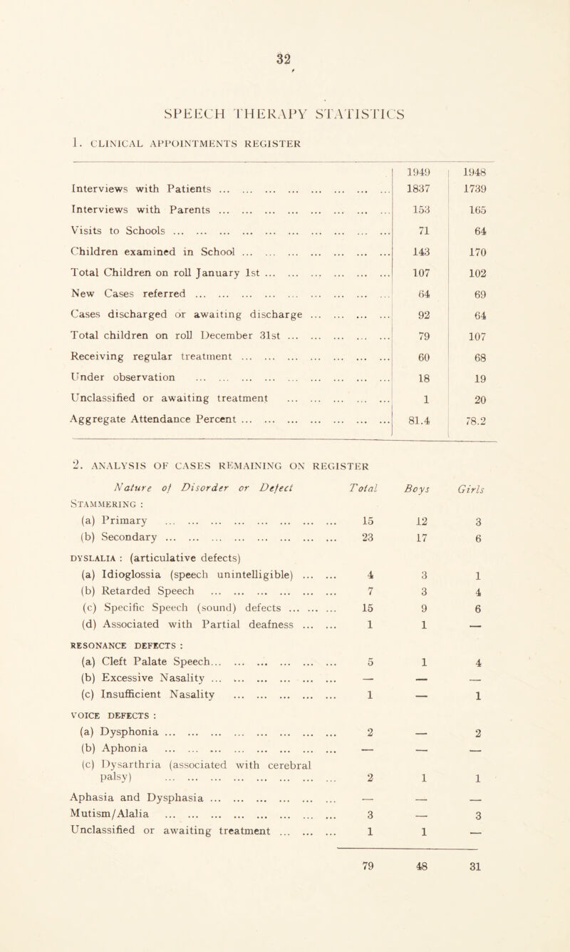 / SPEECH THERAPY STATISTICS 1. CLINICAL APPOINTMENTS REGISTER 1949 1948 Interviews with Patients 1837 1739 Interviews with Parents 153 165 Visits to Schools 71 64 Children examined in School 143 170 Total Children on roll January 1st 107 102 New Cases referred 64 69 Cases discharged or awaiting discharge 92 64 Total children on roll December 31st 79 107 Receiving regular treatment 60 68 Under observation 18 19 Unclassified or awaiting treatment 1 20 Aggregate Attendance Percent 81.4 78.2 2. ANALYSIS OF CASES REMAINING ON REGISTER Nature of Disorder or Defect Stammering : (a) Primary (b) Secondary dyslalia : (articulative defects) (a) Idioglossia (speech unintelligible) ... (b) Retarded Speech (c) Specific Speech (sound) defects (d) Associated with Partial deafness ... RESONANCE DEFECTS : (a) Cleft Palate Speech (b) Excessive Nasality ... * (c) Insufficient Nasality VOICE DEFECTS : (a) Dysphonia (b) Aphonia (c) Dysarthria (associated with cerebral palsy) Aphasia and Dysphasia Mutism/Alalia Unclassified or awaiting treatment T otal 15 23 4 7 15 1 5 1 2 2 3 1 Boys Girls 12 3 17 6 1 2 1 1 1 3 79 48 31