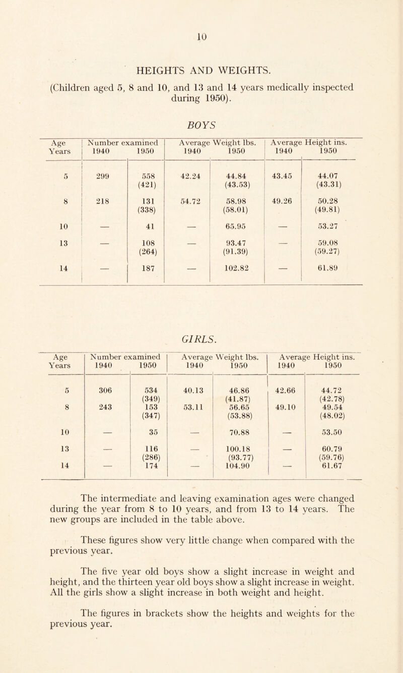HEIGHTS AND WEIGHTS. (Children aged 5, 8 and 10, and 13 and 14 years medically inspected during 1950). BOYS Age Number examined Average Weight lbs. Average Height ins. Years 1940 1950 1940 1950 1940 1950 5 299 558 42.24 44.84 43.45 44.07 (421) (43.53) (43.31) 8 218 131 54.72 58.98 49.26 50.28 (338) (58.01) (49.81) 10 — 41 — 65.95 — 53.27 13 _____ 108 93.47 — 59.08 (264) (91.39) (59.27) 14 187 — 102.82 — 61.89 GIRLS. Age Number examined Average Weight lbs. Average Height ins. Years 1940 1950 1940 1950 1940 1950 5 306 534 40.13 46.86 42.66 44.72 (349) (41.87) (42.78) 8 243 153 53.11 56.65 49.10 49.54 (347) (53.88) (48.02) 10 — 35 — 70.88 — 53.50 13 116 100.18 60.79 (286) (93.77) (59.76) 14 174 104.90 1 61.67 The intermediate and leaving examination ages were changed during the year from 8 to 10 years, and from 13 to 14 years. The new groups are included in the table above. These figures show very little change when compared with the previous year. The five year old boys show a slight increase in weight and height, and the thirteen year old boys show a slight increase in weight. All the girls show a slight increase in both weight and height. The figures in brackets show the heights and weights for the previous year.