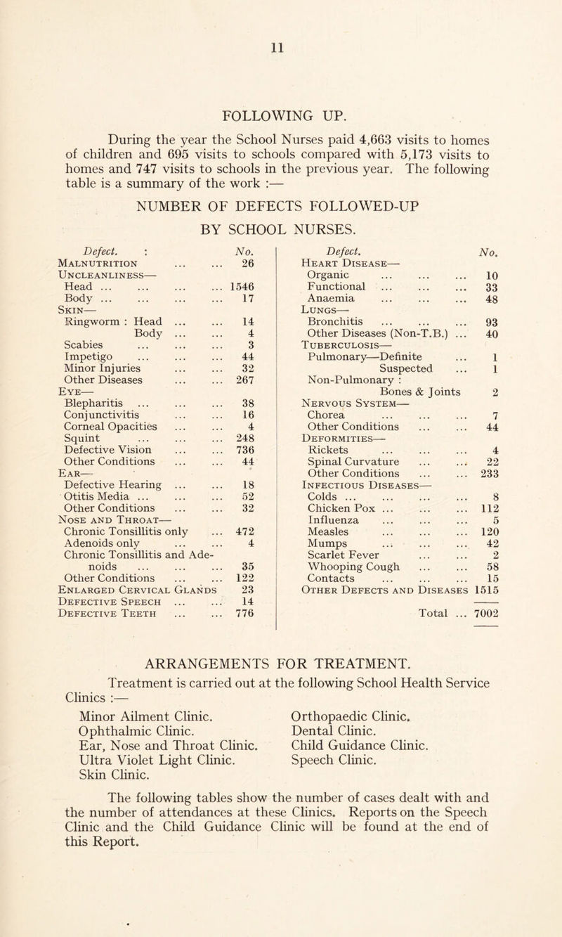 FOLLOWING UP. During the year the School Nurses paid 4,663 visits to homes of children and 695 visits to schools compared with 5,173 visits to homes and 747 visits to schools in the previous year. The following table is a summary of the work :— NUMBER OF DEFECTS FOLLOWED-UP BY SCHOOL NURSES. Defect. : No. Defect. No. Malnutrition 26 Heart Disease— Uncleanliness— Organic • • • 10 Head ... 1546 Functional • • • 33 Body ... 17 Anaemia • • • 48 Skin— Lungs— Ringworm : Head ... 14 Bronchitis • • • 93 Body ... 4 Other Diseases (Non-T.B.) • • • 40 Scabies 3 Tuberculosis— Impetigo 44 Pulmonary—Definite • • • 1 Minor Injuries 32 Suspected • • • 1 Other Diseases 267 Non-Pulmonary : Eye— Bones & Joints 2 Blepharitis 38 Nervous System— Conj unctivitis 16 Chorea 7 Corneal Opacities 4 Other Conditions 44 Squint 248 Deformities— Defective Vision 736 Rickets 4 Other Conditions 44 Spinal Curvature 22 Ear— e Other Conditions 233 Defective Hearing 18 Infectious Diseases— Otitis Media ... 52 Colds ... 8 Other Conditions 32 Chicken Pox ... 112 Nose and Throat— Influenza 5 Chronic Tonsillitis only 472 Measles 120 Adenoids only 4 Mumps 42 Chronic Tonsillitis and Ade- Scarlet Fever 2 noids 35 Whooping Cough 58 Other Conditions 122 Contacts 15 Enlarged Cervical Glands 23 Other Defects and Diseases 1515 Defective Speech ... 14 Defective Teeth 776 Total ... 7002 ARRANGEMENTS FOR TREATMENT. Treatment is carried out at the following School Health Service Clinics :— Minor Ailment Clinic. Ophthalmic Clinic. Ear, Nose and Throat Clinic. Ultra Violet Light Clinic. Skin Clinic. The following tables show the number of cases dealt with and the number of attendances at these Clinics. Reports on the Speech Clinic and the Child Guidance Clinic will be found at the end of this Report. Orthopaedic Clinic. Dental Clinic. Child Guidance Clinic. Speech Clinic.