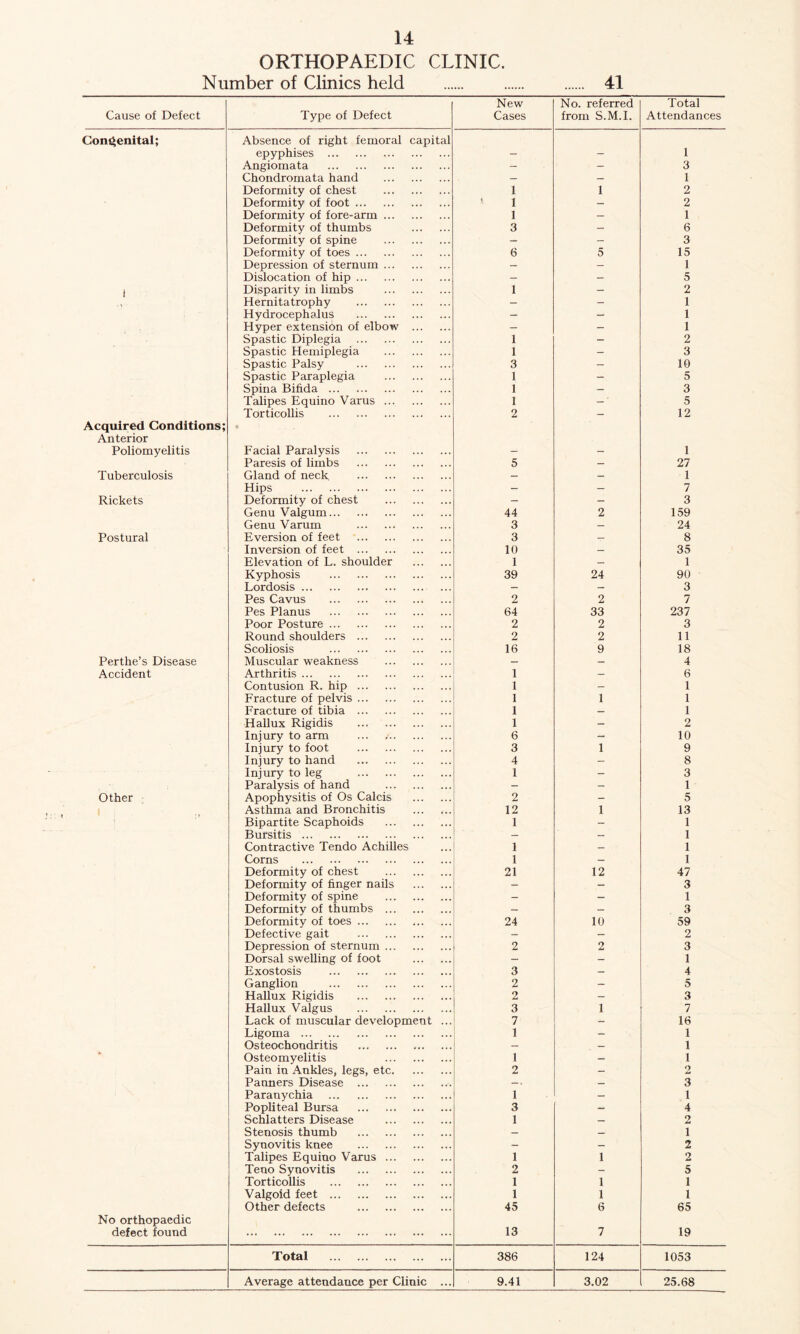ORTHOPAEDIC CLINIC. Number of Clinics held 41 New No. referred Total Cause of Defect Type of Defect Cases from S.M.I. Attendances Congenital; Absence of right femoral capital epyphises - - 1 Angiomata - - 3 Chondromata hand — — 1 Deformity of chest 1 1 2 Deformity of foot 1 1 - 2 Deformity of fore-arm 1 — 1 Deformity of thumbs 3 - 6 Deformity of spine - - 3 Deformity of toes 6 5 15 Depression of sternum — - 1 Dislocation of hip — — 5 t Disparity in limbs 1 - 2 Hernitatrophy - - 1 Hydrocephalus - — 1 Hyper extension of elbow — — 1 Spastic Diplegia 1 - 2 Spastic Hemiplegia 1 - 3 Spastic Palsy 3 — 10 Spastic Paraplegia 1 - 5 Spina Bifida 1 — 3 Talipes Equino Varus 1 -' 5 Torticollis 2 — 12 Acquired Conditions; Anterior Poliomyelitis Facial Paralysis - - 1 Paresis of limbs 5 — 27 Tuberculosis Gland of neck — — 1 Hips - - 7 Rickets Deformity of chest — - 3 Genu Valgum 44 2 159 Genu Varum 3 — 24 Postural Eversion of feet 3 — 8 Inversion of feet 10 — 35 Elevation of L. shoulder 1 — 1 Kyphosis 39 24 90 Lordosis — — 3 Pes Cavus 2 2 7 Pes Planus 64 33 237 Poor Posture 2 2 3 Round shoulders 2 2 11 Scoliosis 16 9 18 Perthe’s Disease Muscular weakness — — 4 Accident Arthritis 1 — 6 Contusion R. hip 1 — 1 Fracture of pelvis 1 1 1 Fracture of tibia 1 — 1 Hallux Rigidis 1 - 2 Injury to arm 6 — 10 Injury to foot 3 1 9 Injury to hand 4 — 8 Injury to leg 1 — 3 Paralysis of hand - — 1 Other Apophysitis of Os Calcis 2 - 5 Asthma and Bronchitis 12 1 13 Bipartite Scaphoids 1 — 1 Bursitis — — 1 Contractive Tendo Achilles 1 — 1 Corns 1 — 1 Deformity of chest 21 12 47 Deformity of finger nails - - 3 Deformity of spine - - 1 Deformity of thumbs - — 3 Deformity of toes 24 10 59 Defective gait - — 2 Depression of sternum 2 2 3 Dorsal swelling of foot — — 1 Exostosis 3 — 4 Ganglion 2 - 5 Hallux Rigidis 2 — 3 Hallux Valgus 3 1 7 Lack of muscular development ... 7 — 16 Ligoma 1 - 1 Osteochondritis — — 1 * Osteomyelitis 1 — 1 Pain in Ankles, legs, etc 2 — 2 Panners Disease — c — 3 Paranychia 1 - 1 Popliteal Bursa 3 — 4 Schlatters Disease 1 — 2 Stenosis thumb — — 1 Synovitis knee - — 2 Talipes Equino Varus 1 1 2 Teno Synovitis 2 - 5 Torticollis 1 1 1 Valgoid feet 1 1 1 Other defects 45 6 65 No orthopaedic defect found 13 7 19 Total 386 124 1053