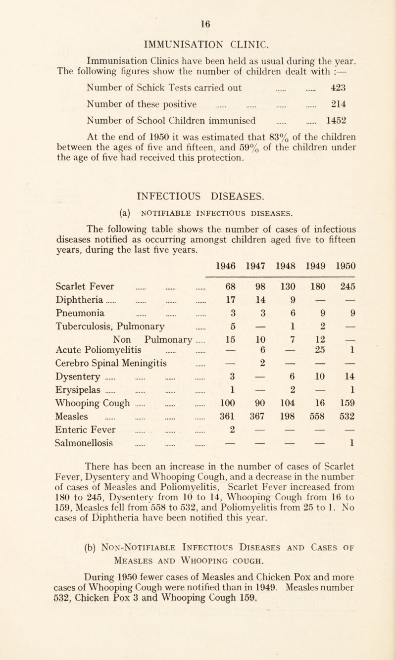IMMUNISATION CLINIC. Immunisation Clinics have been held as usual during the year. The following figures show the number of children dealt with :— Number of Schick Tests carried out 423 Number of these positive 214 Number of School Children immunised 1452 At the end of 1950 it was estimated that 83% of the children between the ages of five and fifteen, and 59% of the children under the age of five had received this protection. INFECTIOUS DISEASES. (a) NOTIFIABLE INFECTIOUS DISEASES. The following table shows the number of cases of infectious diseases notified as occurring amongst children aged five to fifteen years, during the last five years. 1946 1947 1948 1949 1950 Scarlet Fever 68 98 130 180 245 Diphtheria 17 14 9 —- — Pneumonia 3 3 6 9 9 Tuberculosis, Pulmonary 5 — 1 2 — Non Pulmonary.. 15 10 7 12 — Acute Poliomyelitis — 6 — 25 1 Cerebro Spinal Meningitis — 2 —_ ■— — Dysentery 3 — 6 10 14 Erysipelas 1 — 2 — 1 Whooping Cough .... 100 90 104 16 159 Measles .... 361 367 198 558 532 Enteric Fever 2 — — — — Salmonellosis — —.— —— — 1 There has been an increase in the number of cases of Scarlet Fever, Dysentery and Whooping Cough, and a decrease in the number of cases of Measles and Poliomyelitis, Scarlet Fever increased from 180 to 245, Dysentery from 10 to 14, Whooping Cough from 16 to 159, Measles fell from 558 to 532, and Poliomyelitis from 25 to 1. No cases of Diphtheria have been notified this year. (b) Non-Notifiable Infectious Diseases and Cases of Measles and Whooping cough. During 1950 fewer cases of Measles and Chicken Pox and more cases of Whooping Cough were notified than in 1949. Measles number 532, Chicken Pox 3 and Whooping Cough 159,