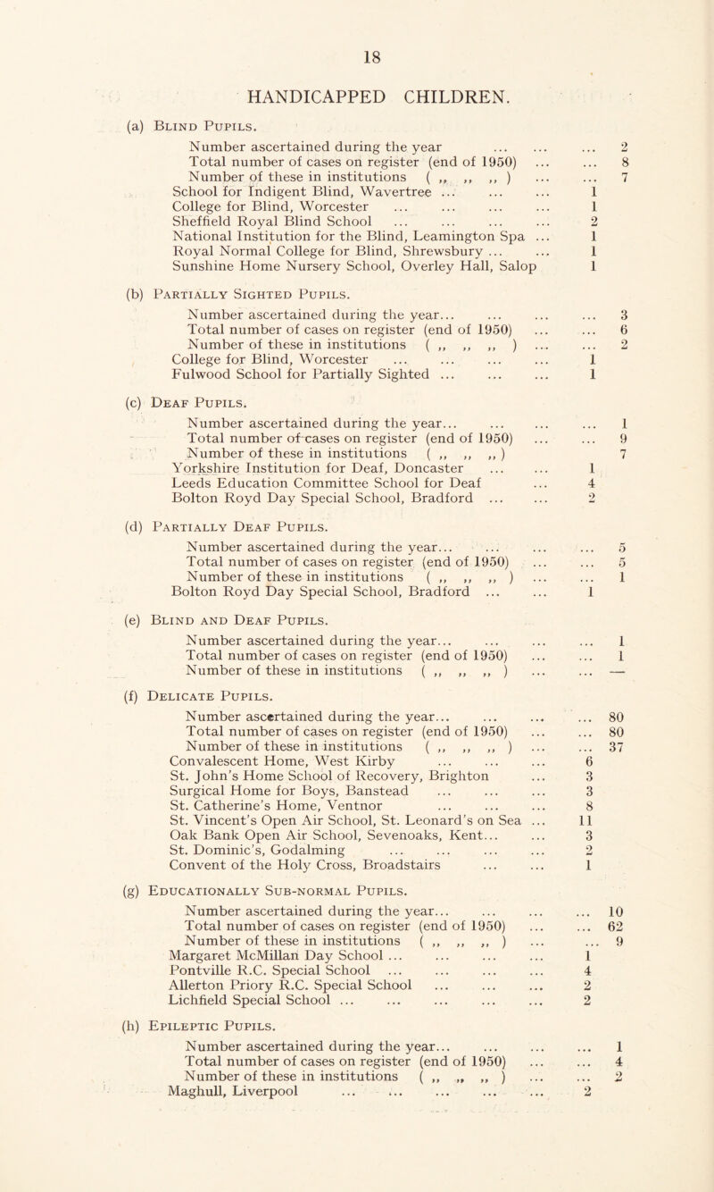 HANDICAPPED CHILDREN. (a) Blind Pupils. Number ascertained during the year ... 2 Total number of cases on register (end of 1950) ... ... 8 Number of these in institutions ( ,, ,, ,, ) ... ... 7 School for Indigent Blind, Wavertree ... ... ... 1 College for Blind, Worcester ... ... ... ... 1 Sheffield Royal Blind School ... ... ... ... 2 National Institution for the Blind, Leamington Spa ... 1 Royal Normal College for Blind, Shrewsbury ... ... 1 Sunshine Home Nursery School, Overley Hall, Salop 1 (b) Partially Sighted Pupils. Number ascertained during the year... ... ... ... 3 Total number of cases on register (end of 1950) ... ... 6 Number of these in institutions ( ,, ,, ,, ) ... ... 2 College for Blind, Worcester ... ... ... ... 1 Fulwood School for Partially Sighted ... ... ... 1 (c) Deaf Pupils. Number ascertained during the year... ... ... ... 1 Total number of cases on register (end of 1950) ... ... 9 Number of these in institutions (,,,,,,) 7 Yorkshire Institution for Deaf, Doncaster ... ... 1 Leeds Education Committee School for Deaf ... 4 Bolton Royd Day Special School, Bradford ... ... 2 (d) Partially Deaf Pupils. Number ascertained during the year... ... ... ... 5 Total number of cases on register (end of 1950) ... ... 5 Number of these in institutions (,,,,,,) ... ... 1 Bolton Royd Day Special School, Bradford ... ... 1 (e) Blind and Deaf Pupils. Number ascertained during the year... ... ... ... 1 Total number of cases on register (end of 1950) ... ... 1 Number of these in institutions ( ,, ,, ,, ) ... ... — (f) Delicate Pupils. Number ascertained during the year... ... ... ... 80 Total number of cases on register (end of 1950) ... ... 80 Number of these in institutions ( ,, ,, ,, ) ... ... 37 Convalescent Home, West Kirby ... ... ... 6 St. John’s Home School of Recovery, Brighton ... 3 Surgical Home for Boys, Banstead ... ... ... 3 St. Catherine’s Home, Ventnor ... ... ... 8 St. Vincent’s Open Air School, St. Leonard’s on Sea ... 11 Oak Bank Open Air School, Sevenoaks, Kent... ... 3 St. Dominic’s, Godaiming ... ... ... ... 2 Convent of the Holy Cross, Broadstairs ... ... 1 (g) Educationally Sub-normal Pupils. Number ascertained during the year... ... ... ... 10 Total number of cases on register (end of 1950) ... ... 62 Number of these in institutions ( ,, ,, ,, ) ... ... 9 Margaret McMillan Day School ... ... ... ... 1 Pontville R.C. Special School ... ... ... ... 4 Allerton Priory R.C. Special School ... ... ... 2 Lichfield Special School ... ... ... ... ... 2 (h) Epileptic Pupils. Number ascertained during the year... ... ... ... 1 Total number of cases on register (end of 1950) ... ... 4 Number of these in institutions (,,,,,,) ... ... 2 Maghull, Liverpool ... ... ... ... ... 2