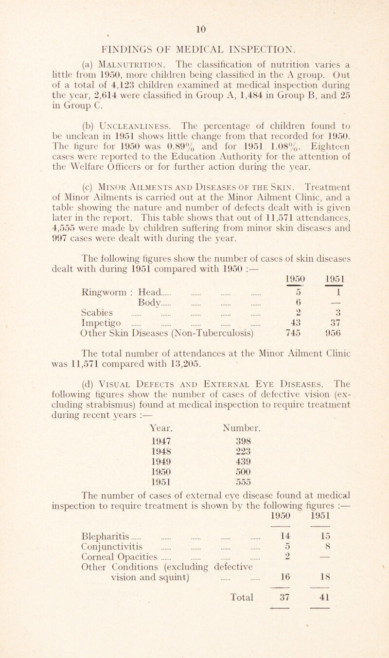 FINDINGS OF MEDICAL INSPECTION.. (a) Malnutrition. The classification of nutrition varies a little from 1950, more children being classified in the A group. Out of a total of 4,123 children examined at medical inspection during the year, 2,014 were classified in Group A, 1,484 in Group B, and 25 in Group C. (b) Uncleanliness. The percentage of children found to be unclean in 1951 shows little change from that recorded for 1950. The figure for 1950 was 0.89% and for 1951 1.08%. Eighteen cases were reported to the Education Authority for the attention of the Welfare Officers or for further action during the year. (c) Minor Ailments and Diseases of the Skin. Treatment of Minor Ailments is carried out at the Minor Ailment Clinic, and a table showing the nature and number of defects dealt with is given later in the report. This table shows that out of 11,571 attendances, 4,555 were made by children suffering from minor skin diseases and 997 cases were dealt with during the year. The following figures show the number of cases of skin diseases dealt with during 1951 compared with 1950 :— 1950 1951 Ringworm : Head 5 1 Body 6 — Scabies 2 3 Impetigo 43 37 Other Skin Diseases (Non-Tuberculosis) 745 956 The total number of attendances at the Minor Ailment Clinic was 11,571 compared with 13,205. (d) Visual Defects and External Eye Diseases. The following figures show the number of cases of defective vision (ex- cluding strabismus) found at medical inspection to require treatment during recent years :— Year. Number. 1947 398 1948 223 1949 439 1950 500 1951 555 The number of cases of external eye disease found at medical inspection to require treatment is shown by the following figures :— 1950 1951 Blepharitis 14 15 Conjunctivitis 5 8 Corneal Opacities 2 Other Conditions (excluding defective vision and squint) 16 18 Total 37 41