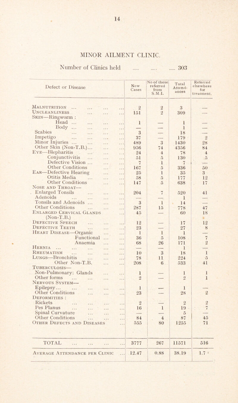MINOR AILMENT CLINIC. Number of Clinics held 303 Defect or Disease New Cases No of these referred from S.M.I. Total Attend- ances Referred elsewhere for treatment. Malnutrition ... 2 2 3 Uncleanliness 151 2 309 Skin—Ringworm : Head ... 1 1 Body ... —— — 1 — Scabies 3 — 18 Impetigo 37 — 179 2 Minor Injuries ... 489 3 1430 28 Other Skin (Non-T.B.)... 956 74 4356 84 Eye—Blepharitis 24 4 78 4 Conjunctivitis 51 5 130 5 Defective Vision ... 7 1 7 Other Conditions 167 5 336 50 Ear—Defective Hearing 25 1 35 3 Otitis Media 58 5 177 12 Other Conditions 147 5 638 17 Nose and Throat— Enlarged Tonsils 204 7 520 41 Adenoids . 1 — Tonsils and Adenoids ... 3 1 14 Other Conditions 287 15 778 47 Enlarged Cervical Glands 45 — 60 18 (Non-T.B.) Defective Speech 12 17 12 Defective Teeth 23 27 8 Heart Disease—Organic 1 1 1 — Functional ... 36 5 108 7 Anaemia 68 26 171 2 Hernia ... _ 1 - Rheumatism 10 3 18 1 Lungs—Bronchitis 78 11 224 5 Other Non-T.B. 208 6 533 41 Tuberculosis— Non-Pulmonary: Glands 1 — 1 1 Other forms 2 — 2 1 Nervous System— Epilepsy 1 — 1 — Other Conditions 23 28 2 Deformities : ' Rickets 2 — 2 2 Pes Planus 16 1 19 7 Spinal Curvature — *—- 5 — Other Conditions 84 4 87 45 Other Defects and Diseases 555 80 1255 71 TOTAL 3777 267 11571 516 1