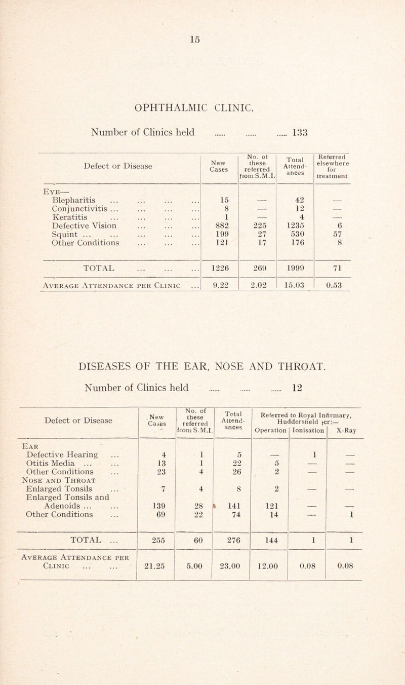 OPHTHALMIC CLINIC. Number of Clinics held 133 Defect or Disease New Cases No. ot these referred from S.M.I. Total Attend- ances Referred elsewhere for treatment Eye— Blepharitis 15 — 42 — Conj unctivitis ... 8 — 12 — Keratitis 1 — 4 — Defective Vision 882 225 1235 6 Squint ... 199 27 530 57 Other Conditions 121 17 176 8 TOTAL 1226 269 1999 71 Average Attendance per Clinic 9.22 2.02 15.03 0.53 DISEASES OF THE EAR, NOSE AND THROAT. Number of Clinics held 12 Defect or Disease New Cases No. of these referred Total Attend- Referred to Royal Infirmary, Huddersfield for:— from S.M.I. ances Operation Ionisation X-Ray Ear Defective Hearing 4 1 5 —- 1 — Otitis Media ... 13 1 22 5 — — Other Conditions Nose and Throat 23 4 26 2 — Enlarged Tonsils Enlarged Tonsils and 7 4 8 2 — ——. Adenoids ... 139 28 8 141 121 — Other Conditions 69 22 74 14 ■■ _ 1 TOTAL ... 255 60 276 144 1 1 Average Attendance per Clinic 21.25 5.00 23.00 12.00 0.08 0.08 i