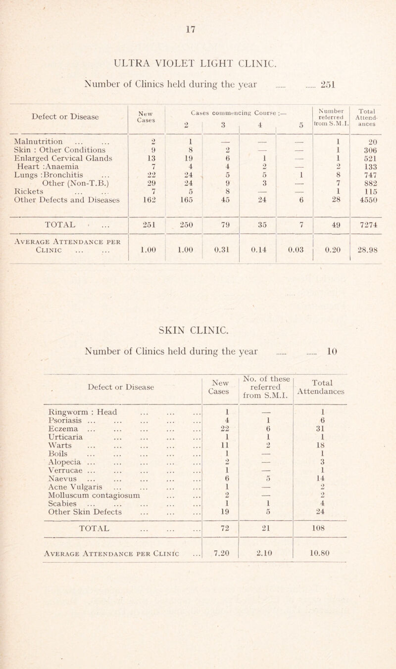 t 17 ULTRA VIOLET LIGHT CLINIC. Number of Clinics held during the year 251 Defect or Disease New Cases Cases coinmen 0 1 Q o ;ing Course 4 5 Number referred from S.M.I. Total Attend- ances Malnutrition 2 1 — 1 20 Skin : Other Conditions 9 8 2 — — 1 306 Enlarged Cervical Glands 13 19 6 1 — 1 521 Heart :Anaemia 7 4 4 2 — 2 133 Lungs : Bronchitis 22 24 5 5 1 8 747 Other (Non-T.B.) 29 24 9 3 — 7 882 Rickets 7 5 8 — — 1 115 Other Defects and Diseases 162 165 45 24 6 28 4550 TOTAL - ... 251 250 79 35 7 49 7274 Average Attendance per Clinic 1.00 1.00 0.31 0.14 0.03 0.20 28.98 SKIN CLINIC. Number of Clinics held during the year 10 Defect or Disease New Cases No. of these referred from S.M.I. Total Attendances Ringworm : Head 1 1 Psoriasis ... 4 1 6 Eczema 22 6 31 Urticaria 1 1 1 Warts 11 2 18 Boils 1 — 1 Alopecia ... 2 — 3 Verrucae ... 1 — 1 Naevus 6 5 14 Acne Vulgaris 1 — 2 Molluscum contagiosum 2 — 2 Scabies 1 1 4 Other Skin Defects 19 5 24 TOTAL 72 21 108