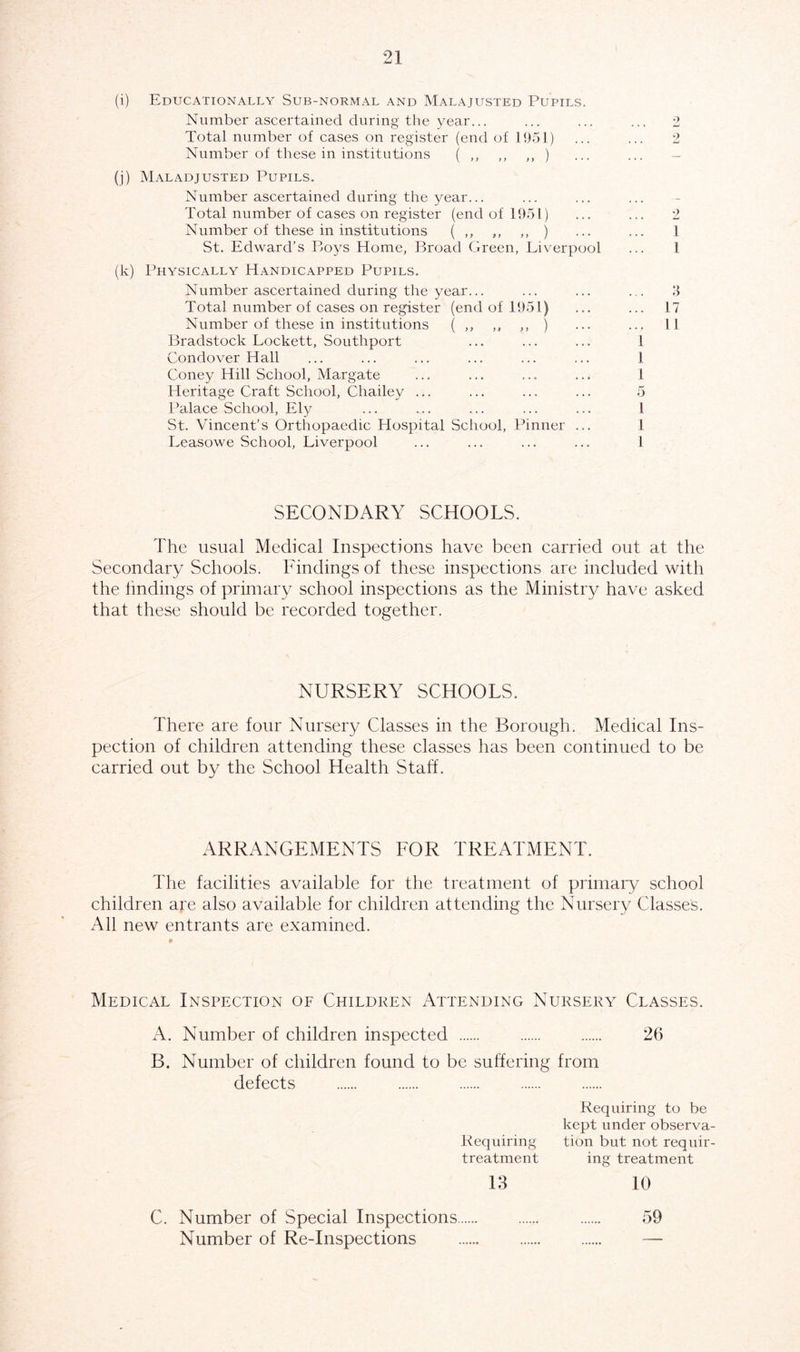 (i) Educationally Sub-normal and Malajusted Pupils. Number ascertained during the year... Total number of cases on register (end of 1951) Number of these in institutions ( ,, ,, ,, ) (j) Maladjusted Pupils. Number ascertained during the year... Total number of cases on register (end of 1951) Number of these in institutions ( ,, ,, ,, ) St. Edward’s Roys Home, Broad Green, Liverpool (k) Physically Handicapped Pupils. Number ascertained during the year... Total number of cases on register (end of 1951) Number of these in institutions ( ,, ,, ,, ) Bradstock Lockett, Southport Condover Hall Coney Hill School, Margate Heritage Craft School, Chailey ... Palace School, Ely St. Vincent’s Orthopaedic Hospital School, Pinner ... Leasowe School, Liverpool 2 9 2 1 l :i .. 17 .. li l l l 5 1 1 1 SECONDARY SCHOOLS. The usual Medical Inspections have been carried out at the Secondary Schools. Findings of these inspections are included with the findings of primary school inspections as the Ministry have asked that these should be recorded together. NURSERY SCHOOLS. There are four Nursery Classes in the Borough. Medical Ins- pection of children attending these classes has been continued to be carried out by the School Health Staff. ARRANGEMENTS FOR TREATMENT. The facilities available for the treatment of primary school children are also available for children attending the Nursery Classes. All new entrants are examined. Medical Inspection of Children Attending Nursery Classes. A. Number of children inspected 26 B. Number of children found to be suffering from defects Requiring to be kept under observa- Requiring tion but not requir- treatment ing treatment 13 10 C. Number of Special Inspections Number of Re-Inspections 59