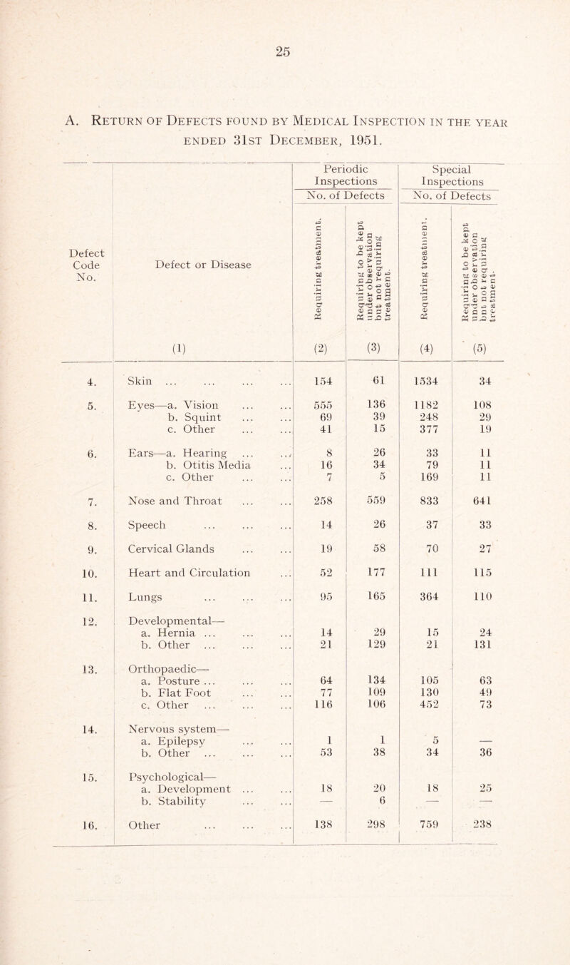 A. Return of Defects found by Medical Inspection in the year ended 31st December, 1951. Periodic Inspections Special Inspections No. of Defects No. of Defects Defect Code No. Defect or Disease (1) To Requiring treatment. Requiring to be kept -r; under observation ■ but not requiring treatment. Requiring treatment. Requiring to be kept under observation El bnt not requiring treatment- 4. Skin 154 61 1534 34 5. Eyes—a. Vision 555 136 1182 108 b. Squint 69 39 248 29 c. Other 41 15 377 19 6. Ears—a. Hearing 8 26 33 11 b. Otitis Media 16 34 79 11 c. Other 7 5 169 11 7. Nose and Throat 258 559 833 641 8. Speech 14 26 37 33 9. Cervical Glands 19 58 70 27 10. Heart and Circulation 52 177 111 115 11. Lungs 95 165 364 110 12. Developmental— a. Hernia ... 14 29 15 24 b. Other 21 129 21 131 13. Orthopaedic— a. Posture ... 64 134 105 63 b. Flat Foot 77 109 130 49 c. Other 116 106 452 73 14. Nervous system— a. Epilepsy 1 1 5 b. Other 53 38 34 36 15. Psychological— a. Development ... 18 20 18 25 b. Stability — 6 — * 16. Other 138 298 759 238