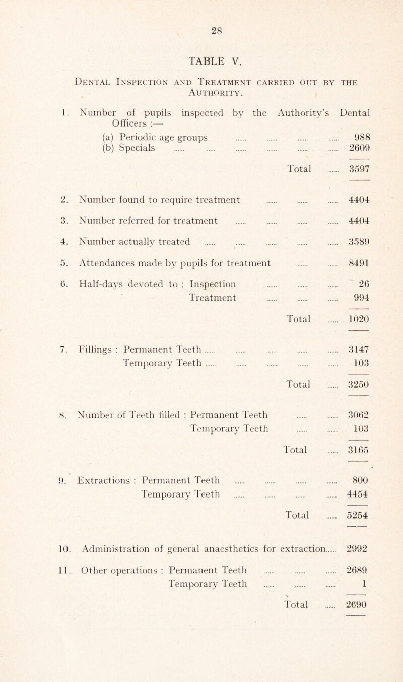 TABLE V. Dental Inspection and Treatment carried out by the Authority. 1. Number of pupils inspected by the Authority’s Dental Officers :— (a) Periodic age groups 988 (b) Specials 2609 Total 3597 2. Number found to require treatment 4404 3. Number referred for treatment 4404 4. Number actually treated 3589 5. Attendances made by pupils for treatment 8491 6. Half-days devoted to : Inspection 26 Treatment 994 Total 1020 7. Fillings : Permanent Teeth 3147 Temporary Teeth 103 Total 3250 8. Number of Teeth filled : Permanent Teeth 3062 Temporary Teeth 103 Total 3165 ♦ 9. Extractions : Permanent Teeth 800 Temporary Teeth 4454 Total 5254 10. Administration of general anaesthetics for extraction 2992 11. Other operations : Permanent Teeth 2689 Temporary Teeth 1 V '■ Total 2690