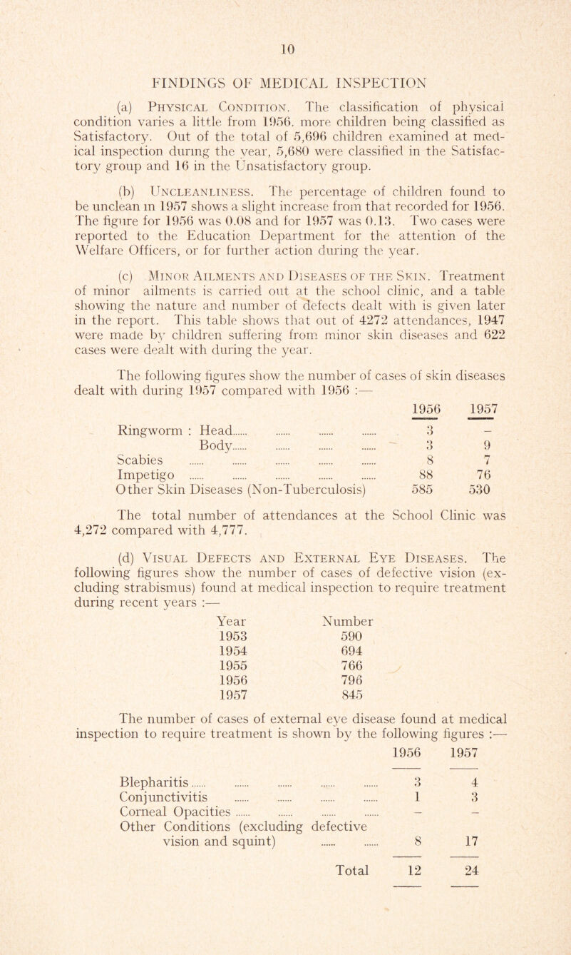 FINDINGS OF MEDICAL INSPECTION (a) Physical Condition. The classification of physical condition varies a little from 1956. more children being classified as Satisfactory. Out of the total of 5,696 children examined at med- ical inspection during the year, 5,680 were classified in the Satisfac- tory group and 16 in the Unsatisfactory group. (b) TJncleanliness. The percentage of children found to be unclean m 1957 shows a slight increase from that recorded for 1956. The figure for 1956 was 0.08 and for 1957 was 0.13. Two cases were reported to the Education Department for the attention of the Welfare Officers, or for further action during the year. (c) Minor Ailments and Diseases of the Skin. Treatment of minor ailments is carried out at the school clinic, and a table showing the nature and number of defects dealt with is given later in the report. This table shows that out of 4272 attendances, 1947 were made by children suffering from minor skin diseases and 622 cases were dealt with during the year. The following figures show the number of cases of skin diseases dealt with during 1957 compared with 1956 :— 1956 1957 Ringworm : Head 3 Body 3 9 Scabies 8 7 Impetigo 88 76 Other Skin Diseases (Non-Tuberculosis) 585 530 The total number of attendances at the School Clinic was 4,272 compared with 4,777. (d) Visual Defects and External Eye Diseases. The following figures show the number of cases of defective vision (ex- cluding strabismus) found at medical inspection to require treatment during recent years :— Year Number 1953 590 1954 694 1955 766 1956 796 1957 845 The number of cases of external eye disease found at medical inspection to require treatment is shown by the following figures :— 1956 1957 Blepharitis 3 4 Conjunctivitis 1 3 Corneal Opacities - Other Conditions (excluding defective vision and squint) 8 17 Total 12 24