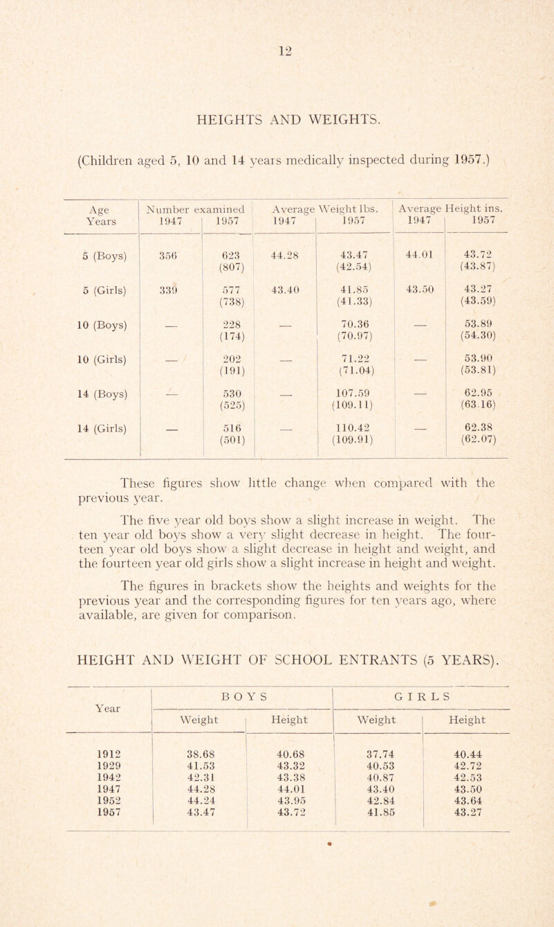 HEIGHTS AND WEIGHTS. (Children aged 5, 10 and 14 years medically inspected during 1957.) Age Number examined i Average Weight lbs. Average Height ins. Y ears 1947 1957 1947 1957 1947 1957 5 (Boys) 356 623 44.28 43.47 44.01 43.72 (807) (42.54) (43.87) 5 (Girls) 339 577 43.40 41.85 43.50 43.27 (738) (41.33) (43.59) 10 (Boys) 228 70.36 53.89 (174) (70.97) (54.30) 10 (Girls) 202 71.22 — 53.90 (191) (71.04) (53.81) 14 (Boys) — 530 - 107.59 — 62.95 (525) (109.11) (63.16) 14 (Girls) 516 110.42 — 62.38 (501) (109.91) | (62.07) These figures show little change when compared with the previous year. The five year old boys show a slight increase in weight. The ten year old boys show a very slight decrease in height. The four- teen year old boys show a slight decrease in height and weight, and the fourteen year old girls show a slight increase in height and weight. The figures in brackets show the heights and weights for the previous year and the corresponding figures for ten years ago, where available, are given for comparison. HEIGHT AND WEIGHT OF SCHOOL ENTRANTS (5 YEARS). Year BOYS GIRLS Weight Height Weight Height 1912 38.68 40.68 37.74 40.44 1929 41.53 43.32 40.53 42.72 1942 42.31 43.38 40.87 42.53 1947 44.28 44.01 43.40 43.50 1952 44.24 43.95 42.84 43.64 1957 43.47 43.72 41.85 43.27