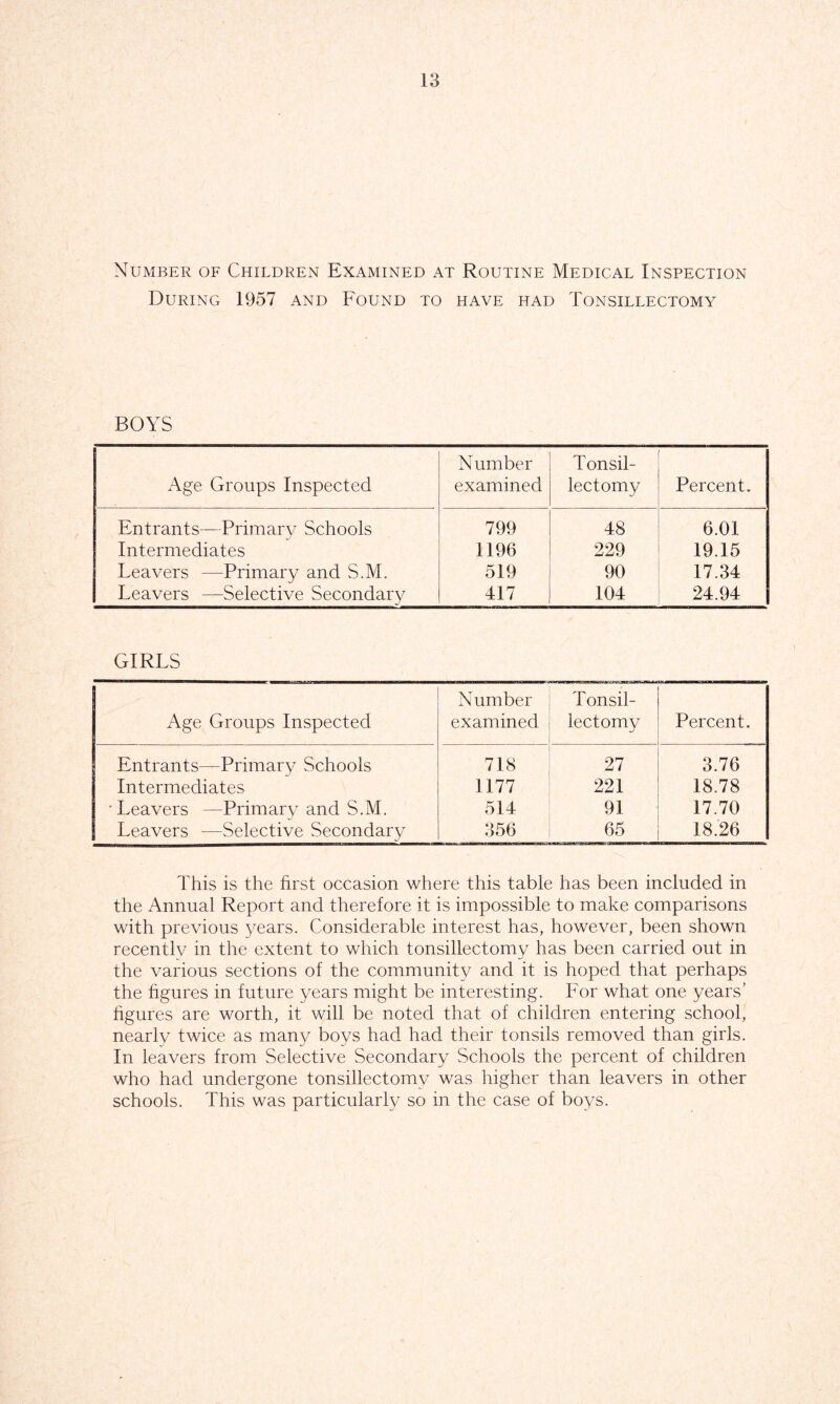 Number of Children Examined at Routine Medical Inspection During 1957 and Found to have had Tonsillectomy BOYS Age Groups Inspected Number examined Tonsil- lectomy Percent. Entrants—Primary Schools 799 48 6.01 Intermediates 1196 229 19.15 Leavers —Primary and S.M. 519 90 17.34 Leavers —Selective Secondary 417 104 24.94 GIRLS Age Groups Inspected Number examined Tonsil- lectomy Percent. Entrants—Primary Schools 718 27 3.76 Intermediates 1177 221 18.78 ■ Leavers —Primary and S.M. 514 91 17.70 Leavers —Selective Secondary 356 65 18.26 This is the first occasion where this table has been included in the Annual Report and therefore it is impossible to make comparisons with previous years. Considerable interest has, however, been shown recentlv in the extent to which tonsillectomy has been carried out in the various sections of the community and it is hoped that perhaps the figures in future years might be interesting. For what one years’ figures are worth, it will be noted that of children entering school, nearly twice as many boys had had their tonsils removed than girls. In leavers from Selective Secondary Schools the percent of children who had undergone tonsillectomy was higher than leavers in other schools. This was particularly so in the case of boys.