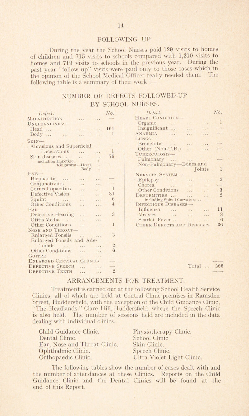 FOLLOWING UP During the year the School Nurses paid 129 visits to homes of children and 715 visits to schools compared with 1,210 visits to homes and 719 visits to schools in the previous year. During the past year “follow up” visits were paid only to those cases which in the opinion of the School Medical Officer really needed them. The following table is a summary of their work :— NUMBER OF DEFECTS FOLLOWED-UP BY SCHOOL NURSES. Defect. No. Malnutrition ... ... — Uncleanliness— Head 164 Body ... ... ... ... 1 Skin— Abrasions and Superficial Lacerations ... ... 1 Skin diseases ... ... ... 76 including Impetigo . . . . 1 Ringworm—Head - Body - Eye— Blepharitis Conjunctivitis ... ... —- Corneal opacities ... ... 1 Defective Vision ... ... 31 Squint ... ... ... 6 Other Conditions ... ... 4 Ear— Defective Hearing ... ... 3 Otitis Media ... Other Conditions ... ... 1 Nose and Throat— Enlarged Tonsils ... ... 3 Enlarged Tonsils and Ade- noids ... ... ... 2 Other Conditions ... ... 6 Goitre Enlarged Cervical Glands Defective Speech Defective Teeth Defect. No. Heart Condition— Organic ... ... ... 1 Insignificant ... ... ... — Anaemia ... ... ... — Lungs—- Bronchitis ... ... ... — Other (Non-T.B.) T UBERCULOSIS Pulmonary ... ... ... — Non-Pulmonary—Bones and J oints 1 Nervous System— Epilepsy ... ... ... 2 Chorea ... ... ... — Other Conditions ... ... 3 Deformities ... ... ... 2 including Spinal Curvature . . - Infectious Diseases—- Influenza ... ... ... 11 Measles ... ... ... 3 Scarlet Fever... ... ... 6 Other Defects and Diseases 36 Total ... 366 ARRANGEMENTS FOR TREATMENT. Treatment is carried out at the following School Health Service Clinics, all of which are held at Central Clinic premises in Ramsden Street, Huddersfield, with the exception of the Child Guidance Clinic, '‘The Headlands,’’ Clare Hill, Huddersfield, where the Speech Clinic is also held. The number of sessions held are included in the data dealing with individual clinics. Child Guidance Clinic. Dental Clinic. Ear, Nose and Throat Clinic. Ophthalmic Clinic. Orthopaedic Clinic. Physiotherapy Clinic. School Clinic Skin Clinic. Speech Clinic. Ultra Violet Light Clinic. The following tables show the number of cases dealt with and the number of attendances at these Clinics. Reports on the Child Guidance Clinic and the Dental Clinics will be found at the end of this Report.