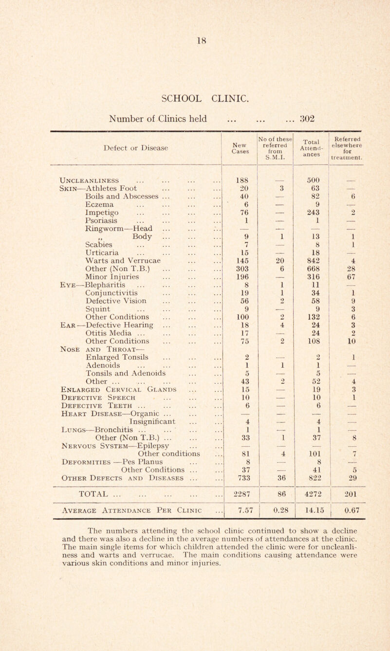 SCHOOL CLINIC. Number of Clinics held ... 302 Defect or Disease New Cases No of these referred from S.M.I. Total Attend- ances Referred elsewhere for treatment. Uncleanliness ... ... ... ...1 188 500 Skin—Athletes Foot 20 3 63 — Boils and Abscesses ... 40 — 82 6 Eczema 6 — 9 — Impetigo 76 — 243 2 Psoriasis 1 — 1 — Ringworm—Head — — — — „ Body 9 1 13 1 Scabies 7 — 8 1 Urticaria 15 — 18 — Warts and Verrucae 145 20 842 4 Other (Non T.B.) 303 6 668 28 Minor Injuries 196 — 316 67 Eye—Blepharitis 8 1 11 ■—- Conjunctivitis 19 1 34 1 Defective Vision 56 2 58 9 Squint 9 — 9 3 Other Conditions 100 9 sa 132 6 Ear •—Defective Hearing 18 4 24 3 Otitis Media ... 17 — 24 2 Other Conditions Nose and Throat— 75 2 108 10 Enlarged Tonsils 2 — 2 1 Adenoids 1 1 1 —- Tonsils and Adenoids 5 — 5 — Other ... 43 2 52 4 Enlarged Cervical Glands 15 — 19 3 Defective Speech 10 — 10 1 Defective Teeth ... 6 — 6 — Heart Disease—Organic ... — — — — Insignificant 4 4 — Lungs—Bronchitis ... ... ' 1 — 1 — Other (Non T.B.) ... 33 1 37 8 Nervous System—Epilepsy — -— — -— Other conditions 81 4 101 rr / Deformities —Pes Planus 8 ■ 8 — Other Conditions ... 37 — 41 5 Other Defects and Diseases ... 733 36 822 29 TOTAL 2287 86 4272 201 Average Attendance Per Clinic 7.57 0.28 14.15 0.67 The numbers attending the school clinic continued to show a decline and there was also a decline in the average numbers of attendances at the clinic. The main single items for which children attended the clinic were for uncleanli- ness and warts and verrucae. The main conditions causing attendance were various skin conditions and minor injuries.