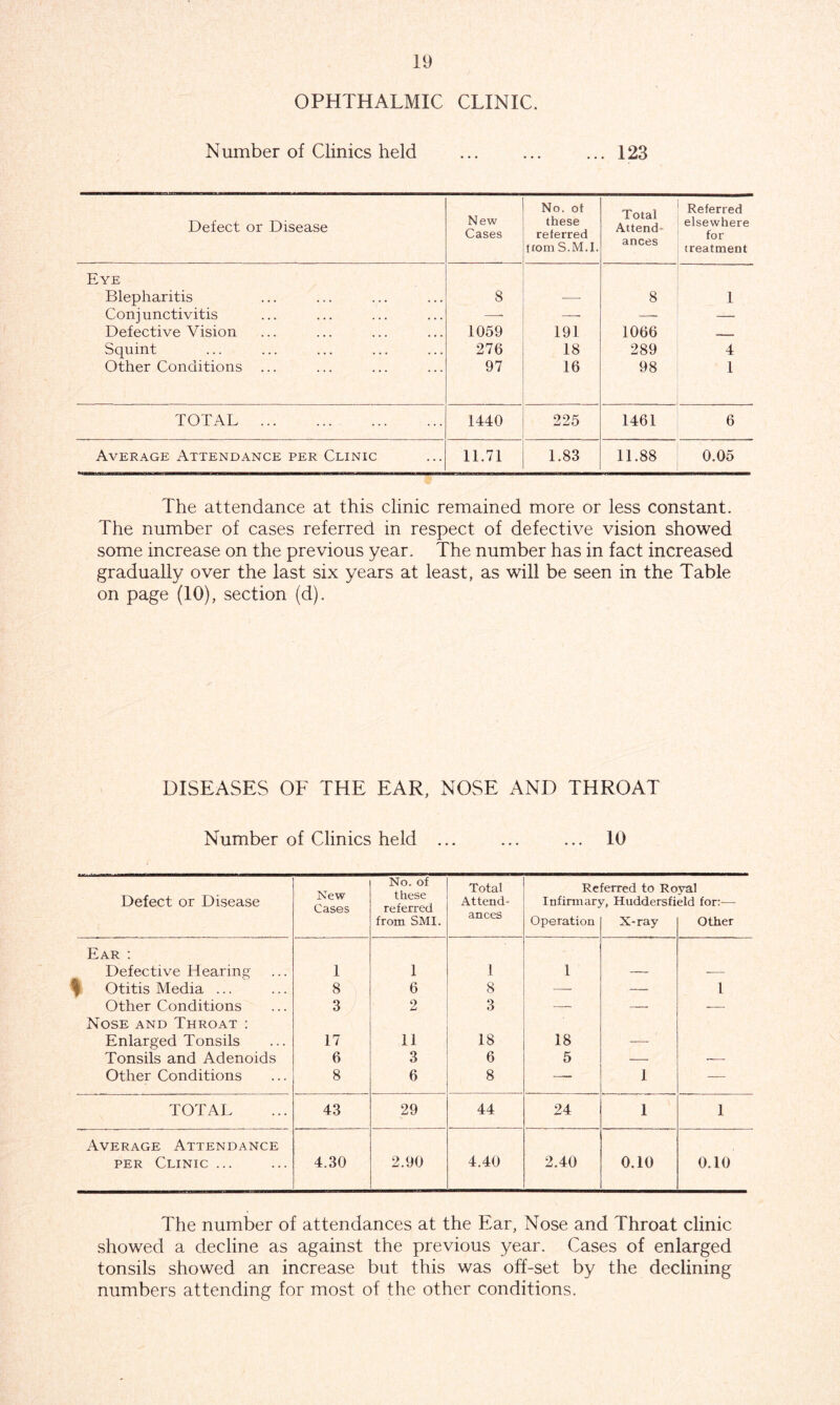 OPHTHALMIC CLINIC. Number of Clinics held ... ... ... 123 Defect or Disease New Cases No. of these referred from S.M.I. Total Attend- ances Referred elsewhere for treatment Eye Blepharitis 8 8 1 Conjunctivitis —- — — — Defective Vision 1059 191 1066 _ Squint 276 18 289 4 Other Conditions ... 97 16 98 1 TOTAL 1440 225 1461 6 Average Attendance per Clinic 11.71 1.83 11.88 0.05 The attendance at this clinic remained more or less constant. The number of cases referred in respect of defective vision showed some increase on the previous year. The number has in fact increased gradually over the last six years at least, as will be seen in the Table on page (10), section (d). DISEASES OF THE EAR, NOSE AND THROAT Number of Clinics held ... ... ... 10 New Cases No. of these referred Total Referred to Roval Defect or Disease Attend- Infirmary, Huddersfield for:— from SMI. ances Operation X-ray Other Ear : Defective Hearing 1 1 1 1 — — | Otitis Media ... 8 6 8 — — 1 Other Conditions Nose and Throat : 3 2 3 — — — Enlarged Tonsils 17 11 18 18 — Tonsils and Adenoids 6 3 6 5 — •— Other Conditions 8 6 8 — 1 — TOTAL 43 29 44 24 1 1 Average Attendance per Clinic ... 4.30 2.90 4.40 2.40 0.10 0.10 The number of attendances at the Ear, Nose and Throat clinic showed a decline as against the previous year. Cases of enlarged tonsils showed an increase but this was off-set by the declining numbers attending for most of the other conditions.
