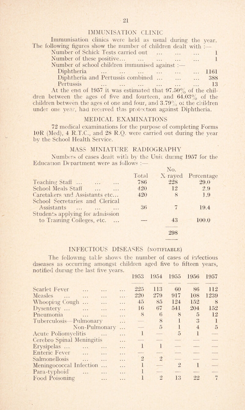 IMMUNISATION CLINIC Immunisation clinics were held as usual during the year. The following figures show the number of children dealt with Number of Schick Tests carried out ... ... ... 1 Number of these positive... ... ... ... ... 1 Number of school children immunised against :— Diphtheria ... ... ... ... ... ... 1161 Diphtheria and Pertussis combined ... ... ... 388 Pertussis ... ... ... ... ... ... 13 At the end of 1957 it was estimated that 97.50% of the chil- dren between the ages of five and fourteen, and 64.03% of the children between the ages of one and four, and 3.79% ol the children under one year, had received this protection against Diphtheria. MEDICAL EXAMINATIONS 72 medical examinations for the purpose of completing Forms 10R (Med), 4 R.T.C., and 28 R.Q. were carried out during the year by the School Health Service. MASS MINIATURE RADIOGRAPHY Numbers of cases dealt with by the Unit during 1957 for the Education Department were as follows :— Total No. X rayed Percentage Teaching Staff ... 786 228 29.0 School Meals Staff 420 12 2.9 Caretakers and Assistants etc... 420 8 J .9 vSchool Secretaries and Clerical Assistants 36 7 19.4 Students applying for admission to Training Colleges, etc. — 43 100.0 INFECTIOUS DISEASES ( 298 notifiable) The following table shows the number of cases of infectious diseases as occurring amongst children aged five to fifteen years, notified during the last five years. 1953 1954 1955 1956 1957 Scarlet Fever 225 113 60 86 112 Measles 220 279 917 108 1239 Whooping Cough ... 45 85 124 152 8 Dysentery ... 16 67 541 204 152 Pneumonia 8 6 8 5 12 T uberculosis—Pulmonary — 8 1 3 1 Non-Pulmonary ... — 5 1 4 5 Acute Poliomyelitis 1 — 5 1 Cerebro Spinal Meningitis — — — -—- — Erysipelas ... 1 1 — — — Enteric Fever — — — — — Salmonellosis 2 2 — —— — Meningococcal Infection ... 1 — 2 1 Para-typhoid' 1 ■— — — — Food Poisoning 1 2 13 22 7